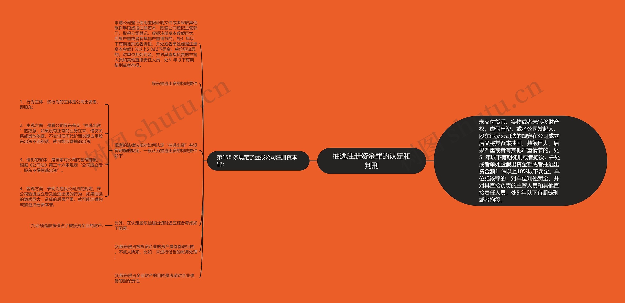 抽逃注册资金罪的认定和判刑思维导图高清图 抽逃注册资金罪的认定和判刑思维导图