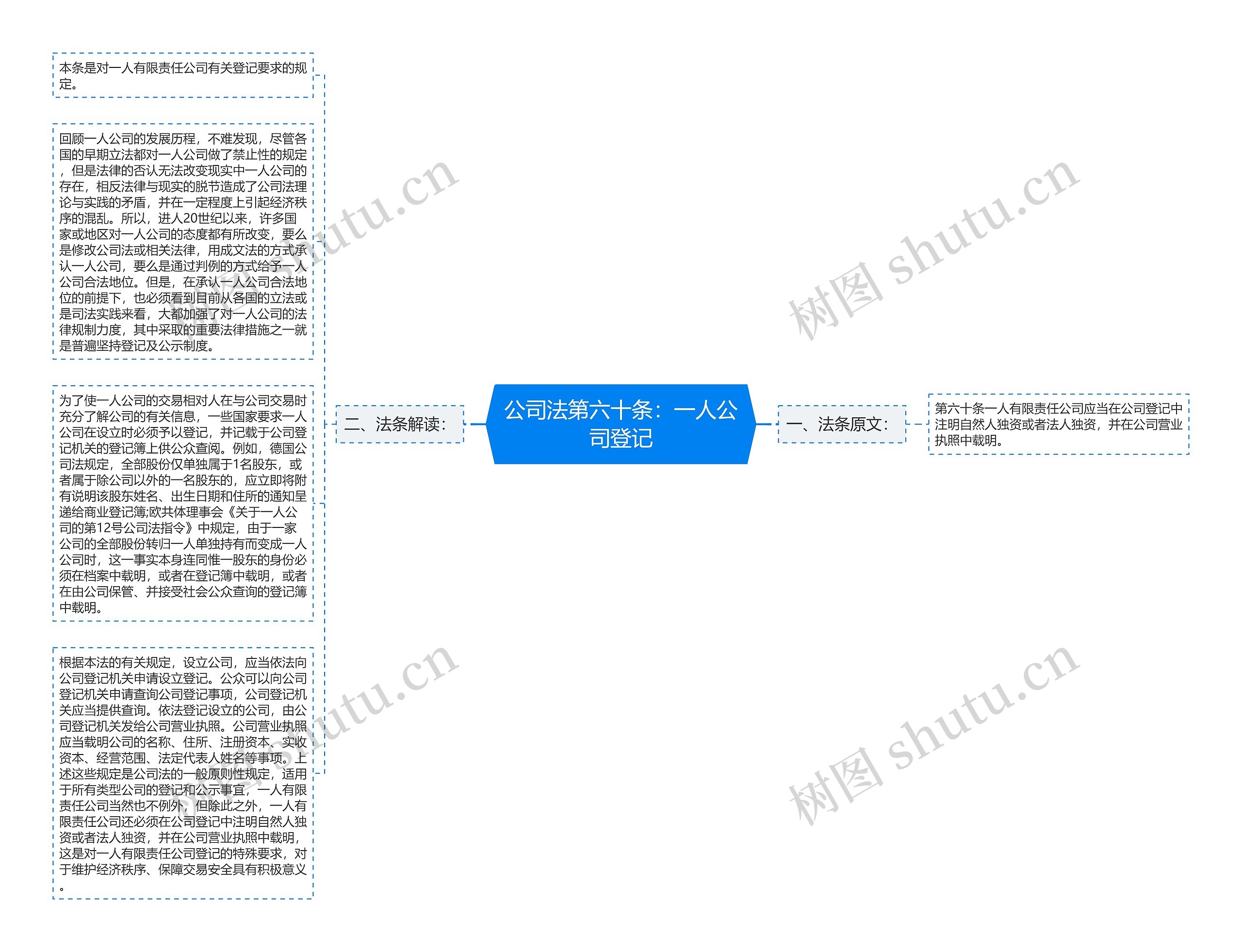 公司法第六十条：一人公司登记思维导图