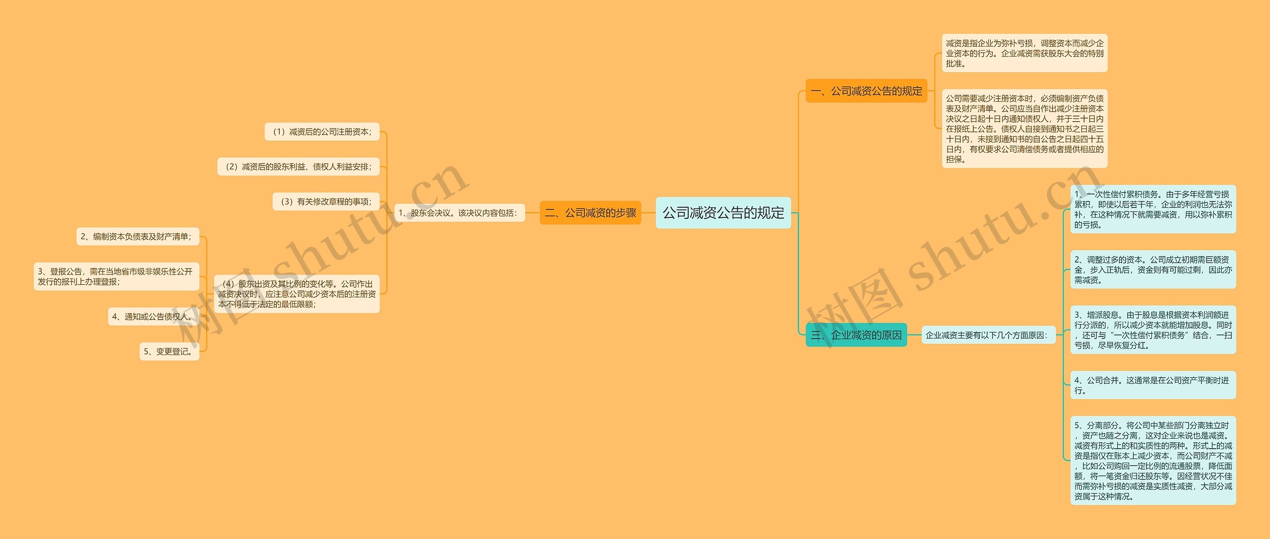 公司减资公告的规定思维导图