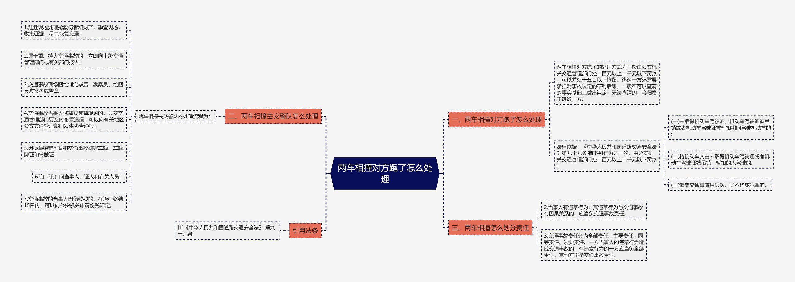 两车相撞对方跑了怎么处理思维导图