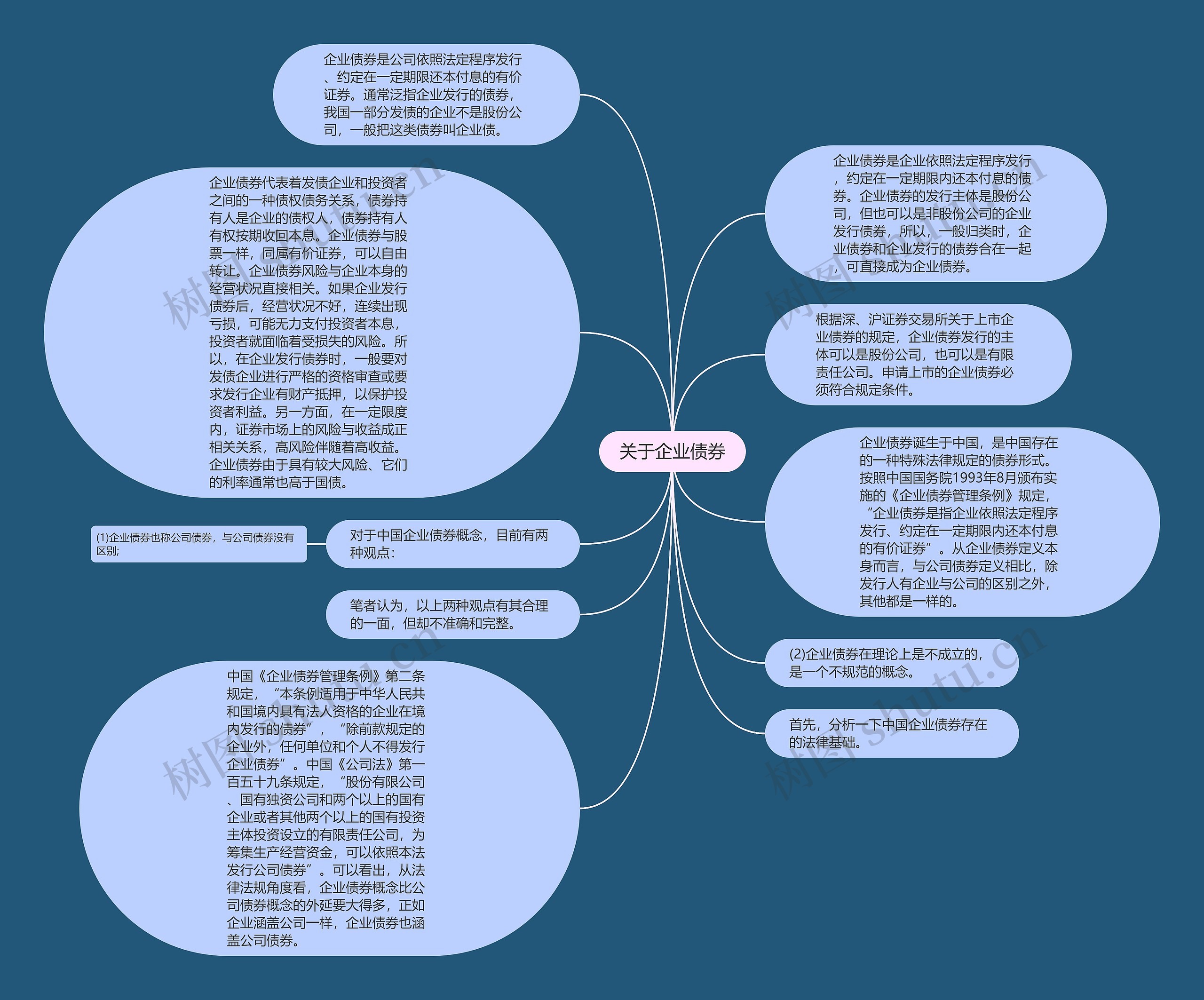 关于企业债券思维导图