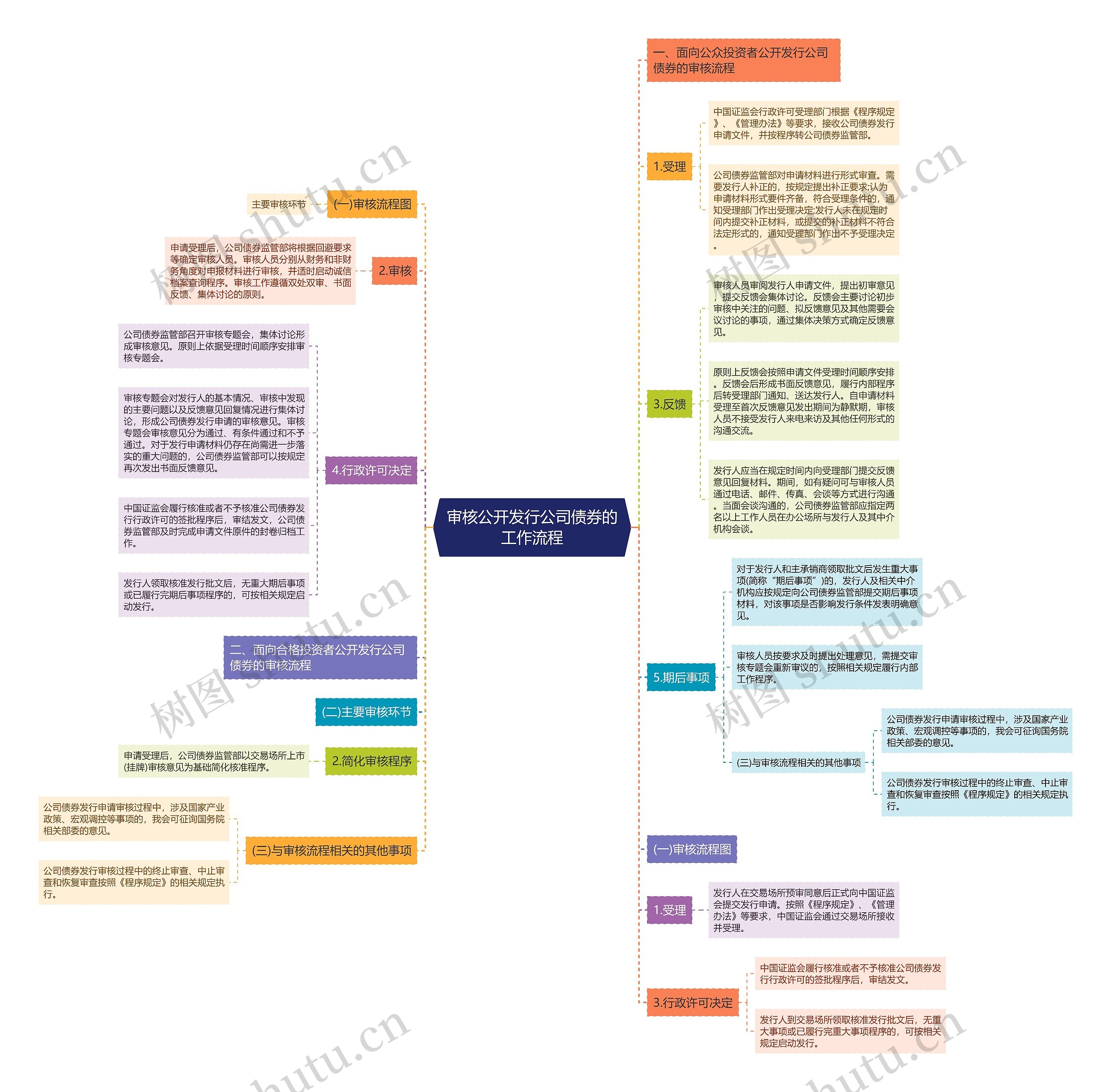 审核公开发行公司债券的工作流程思维导图