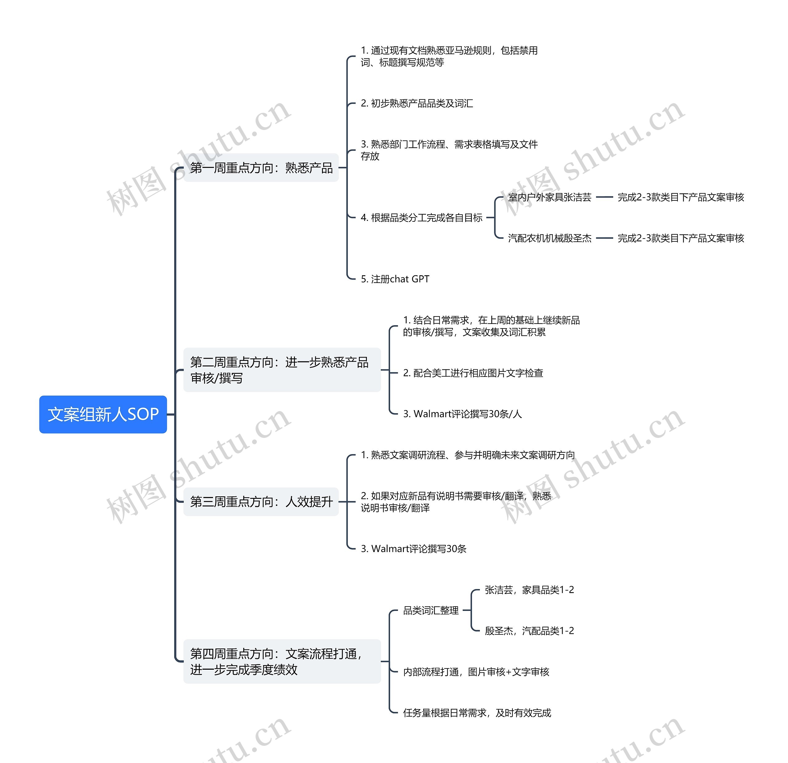 文案组新人SOP思维导图