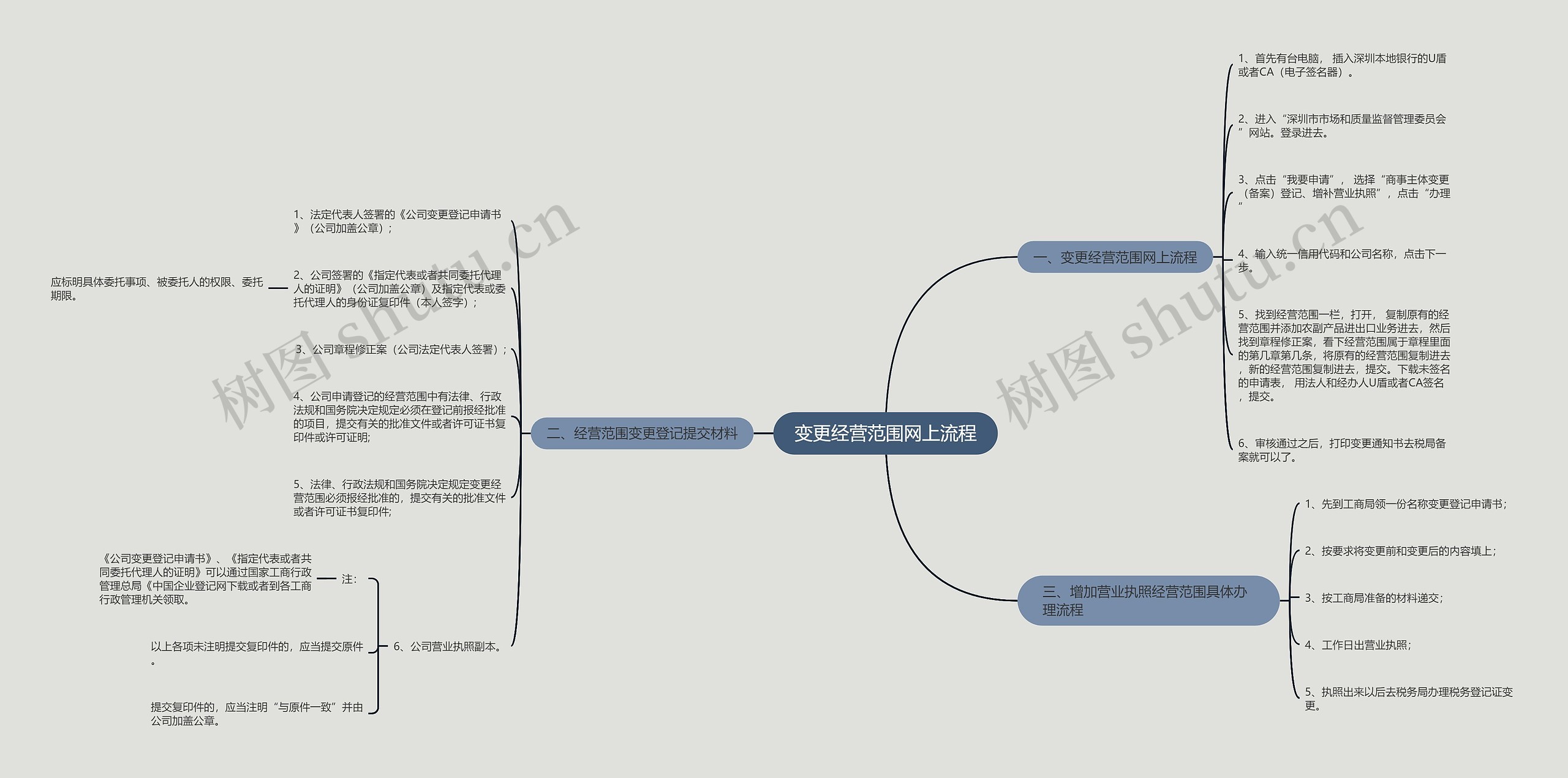 变更经营范围网上流程思维导图