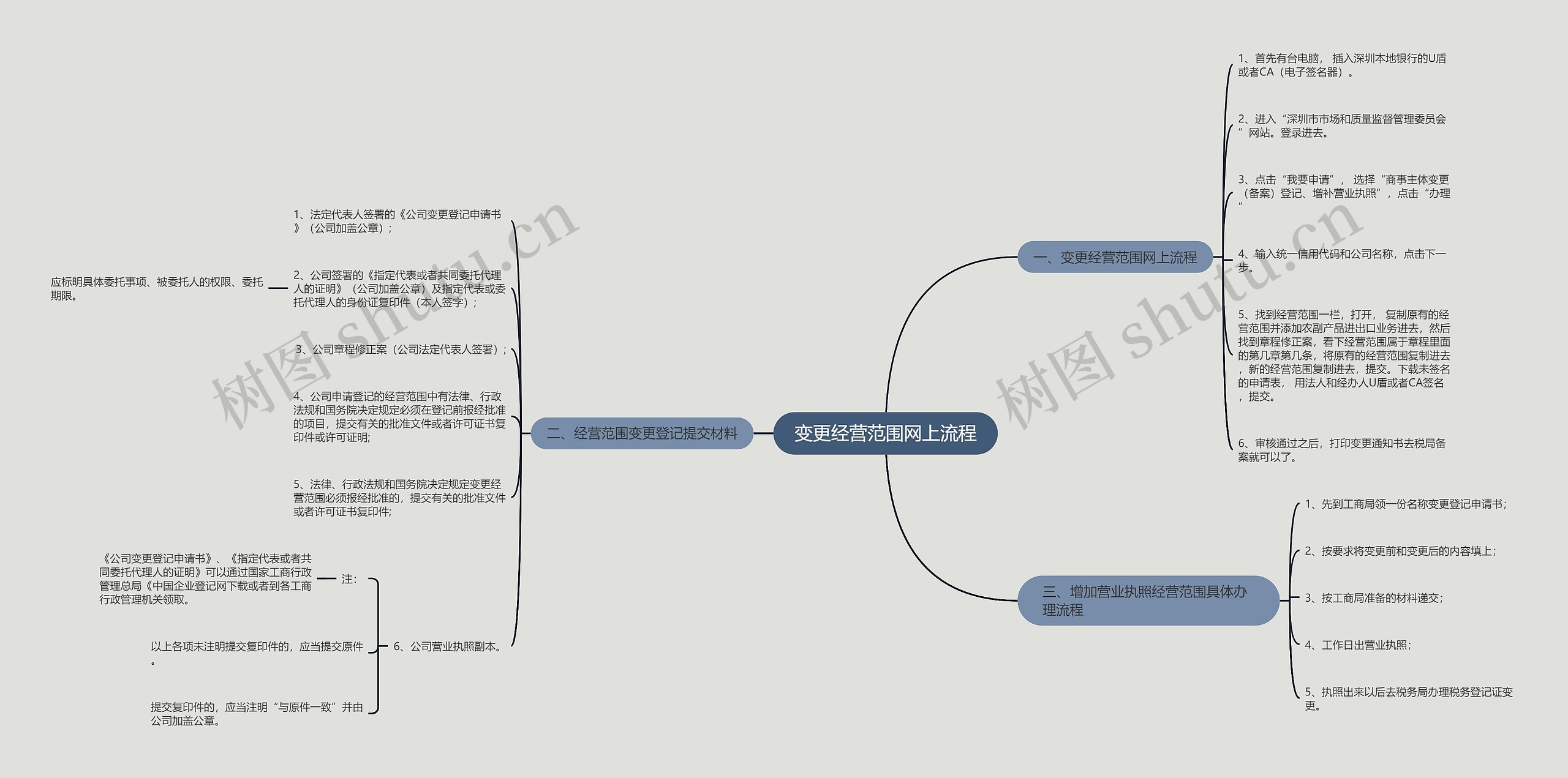 变更经营范围网上流程 变更经营范围网上流程