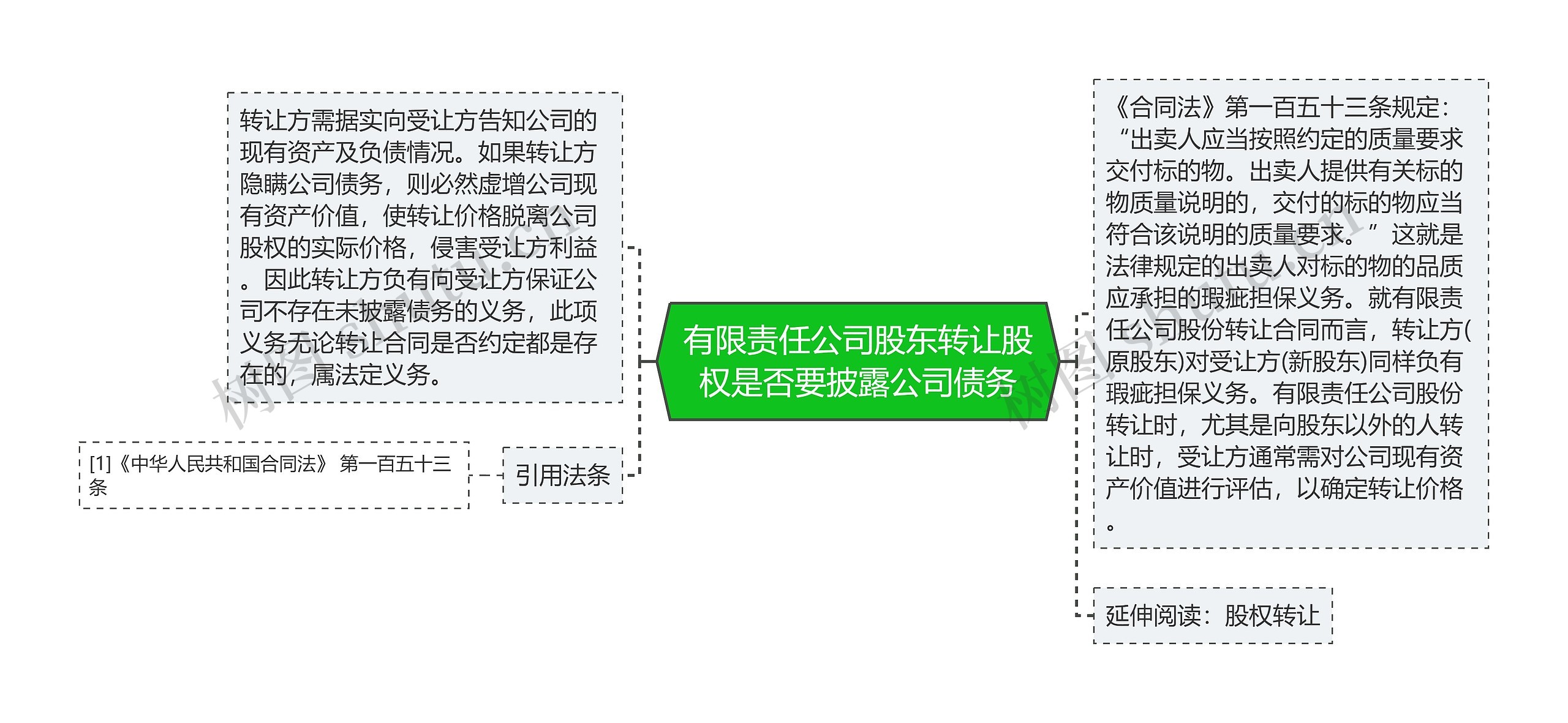 有限责任公司股东转让股权是否要披露公司债务思维导图