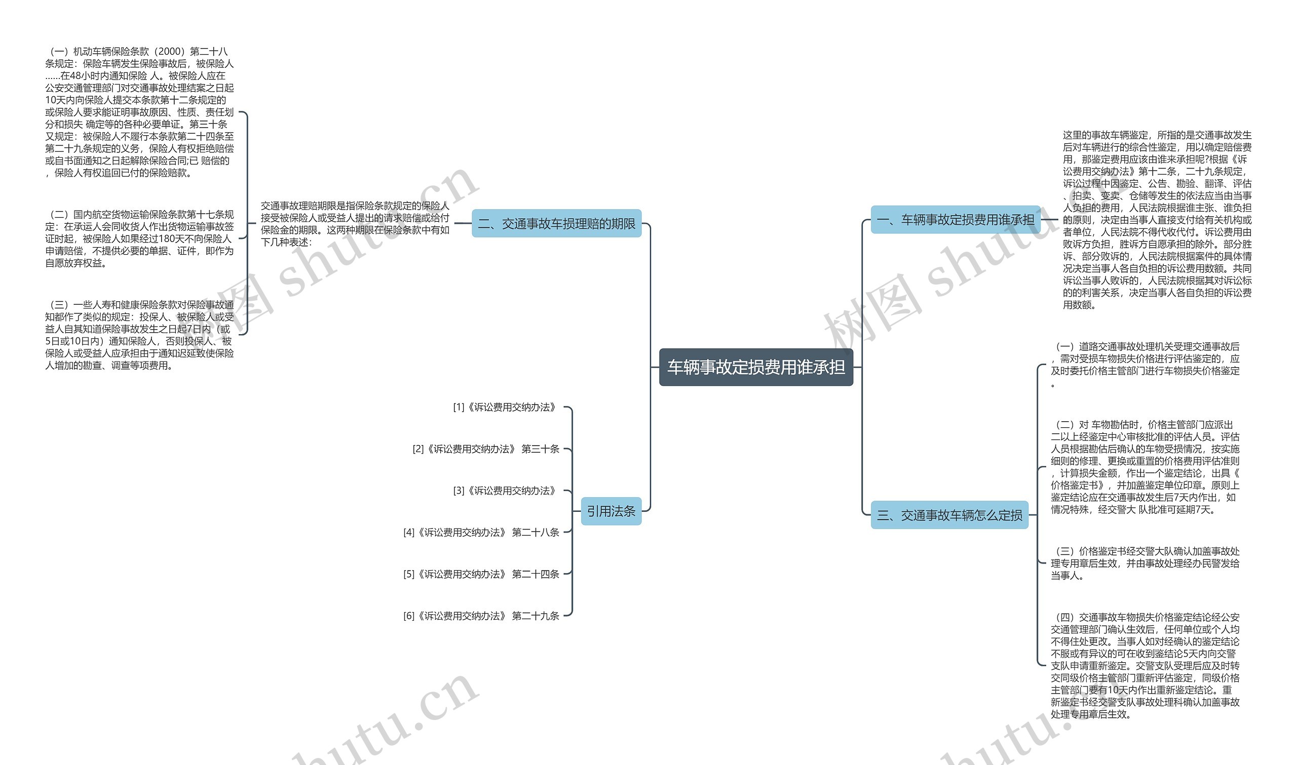 车辆事故定损费用谁承担思维导图