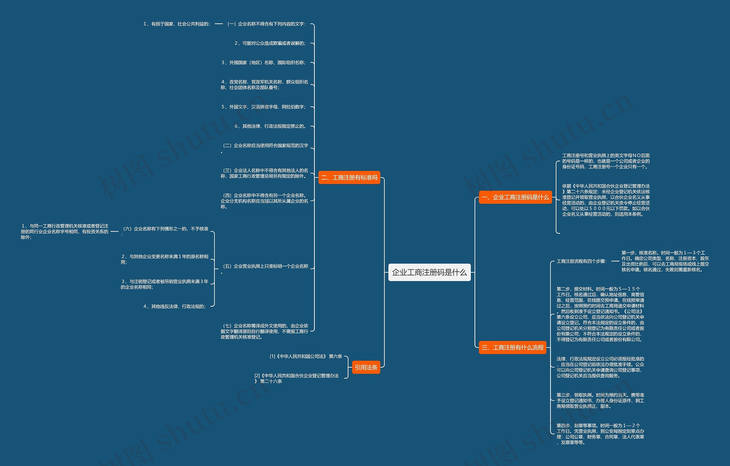 企业工商注册码是什么