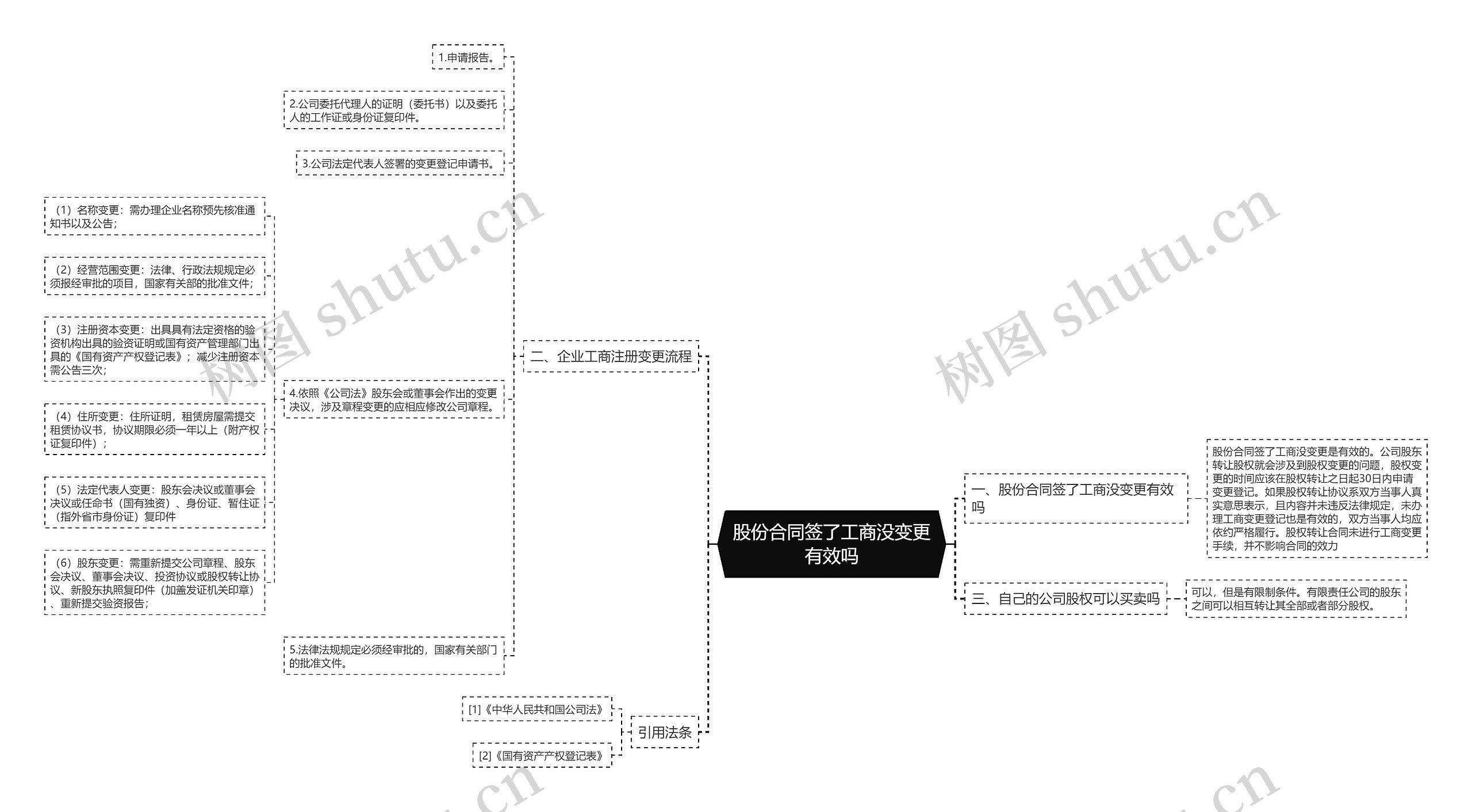 股份合同签了工商没变更有效吗思维导图