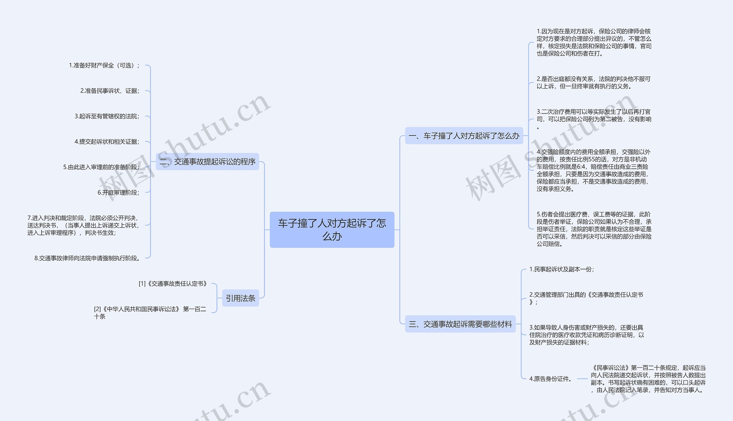 车子撞了人对方起诉了怎么办思维导图