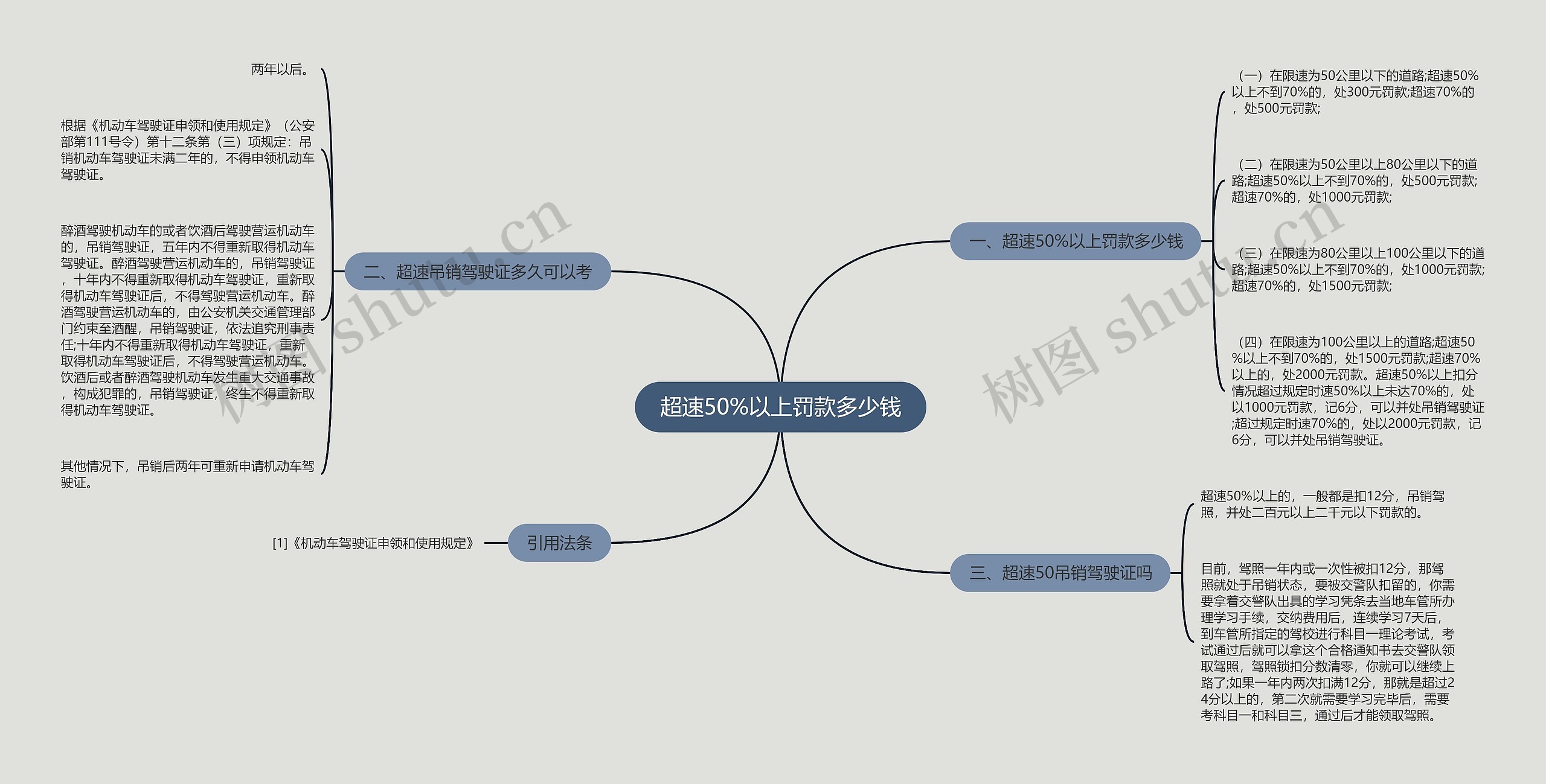 超速50%以上罚款多少钱思维导图