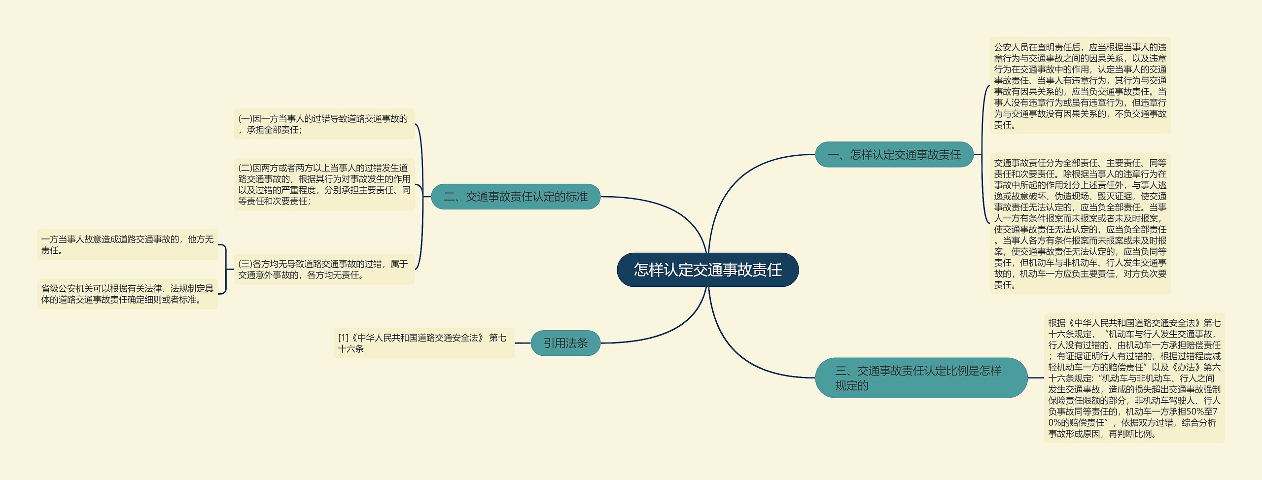 怎样认定交通事故责任思维导图