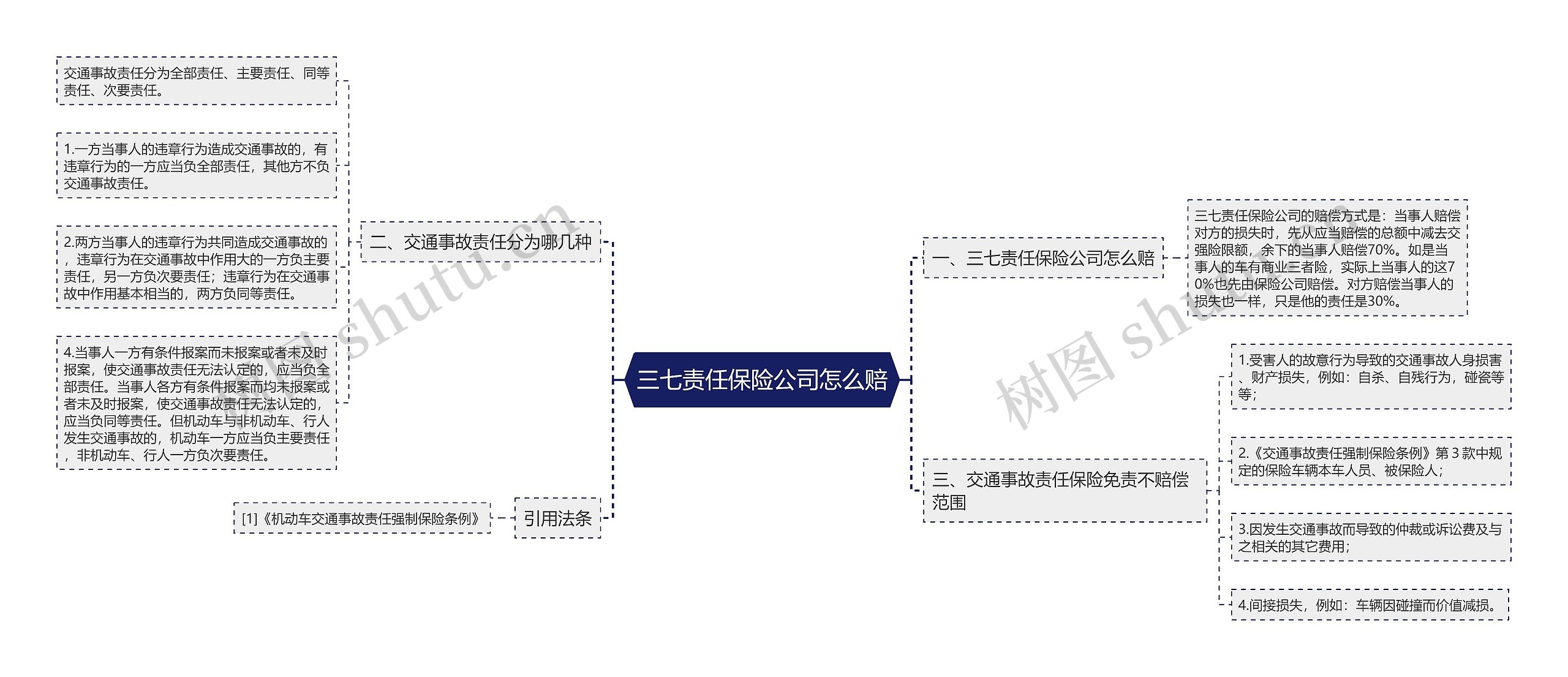 三七责任保险公司怎么赔思维导图