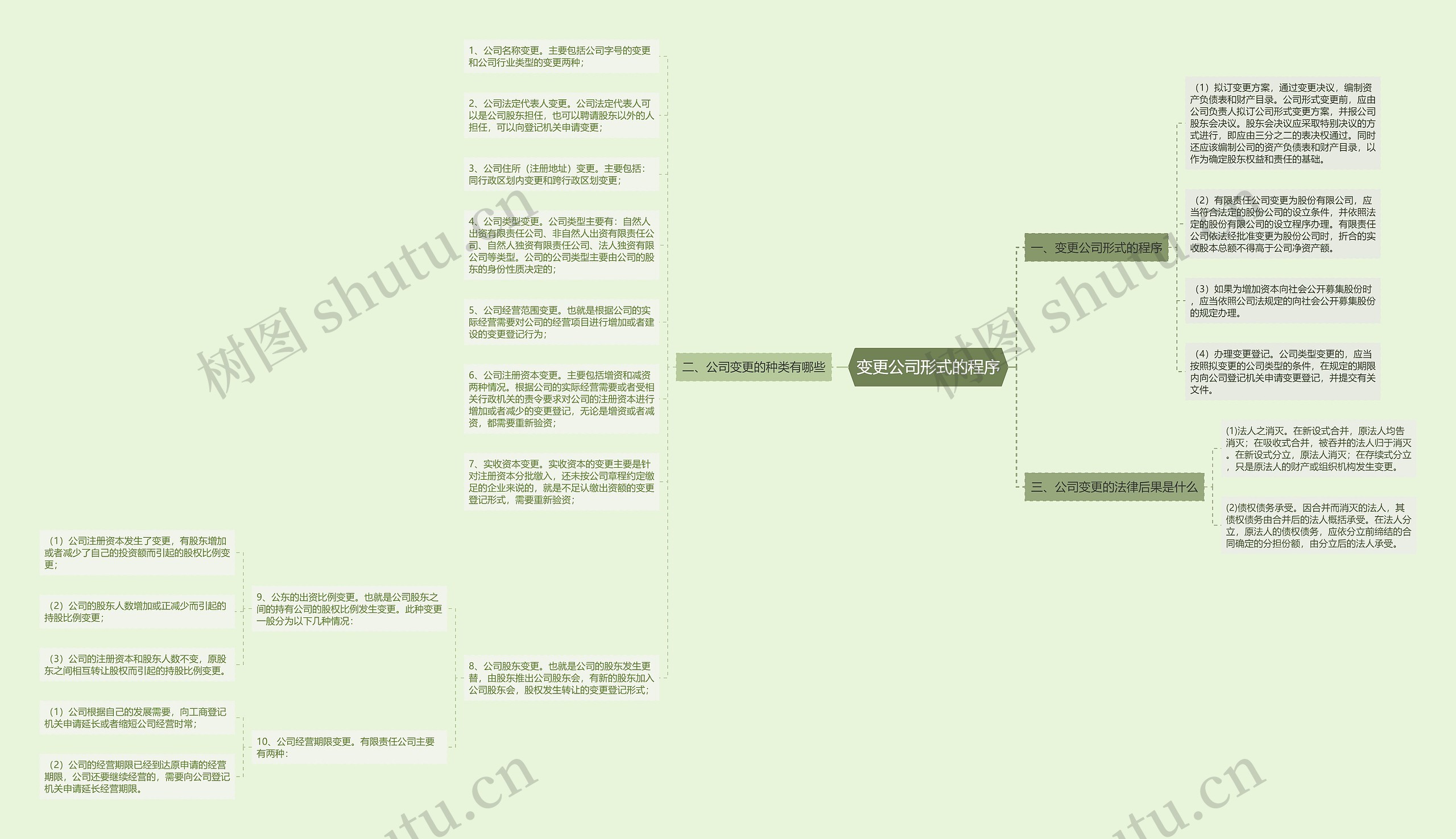 变更公司形式的程序思维导图