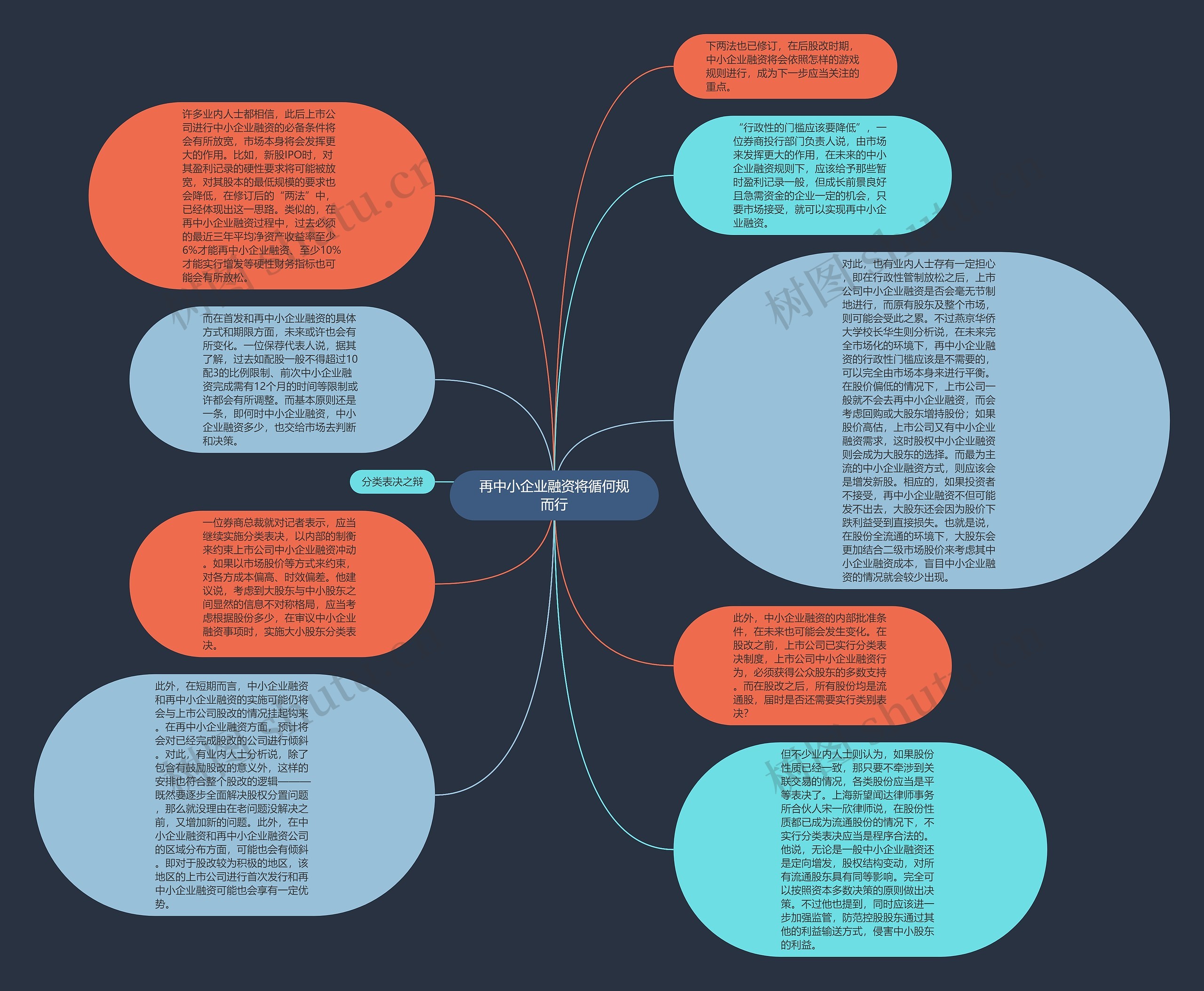 再中小企业融资将循何规而行思维导图