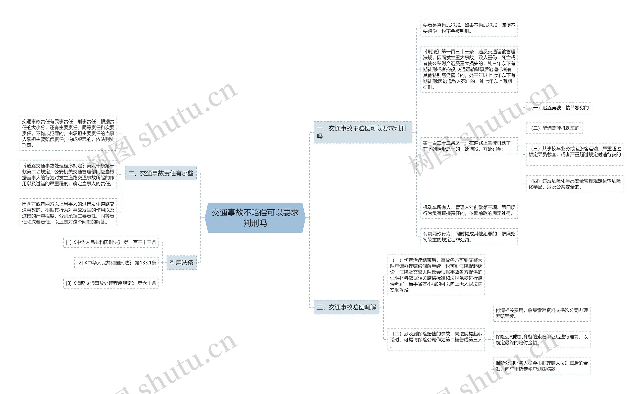 交通事故不赔偿可以要求判刑吗思维导图
