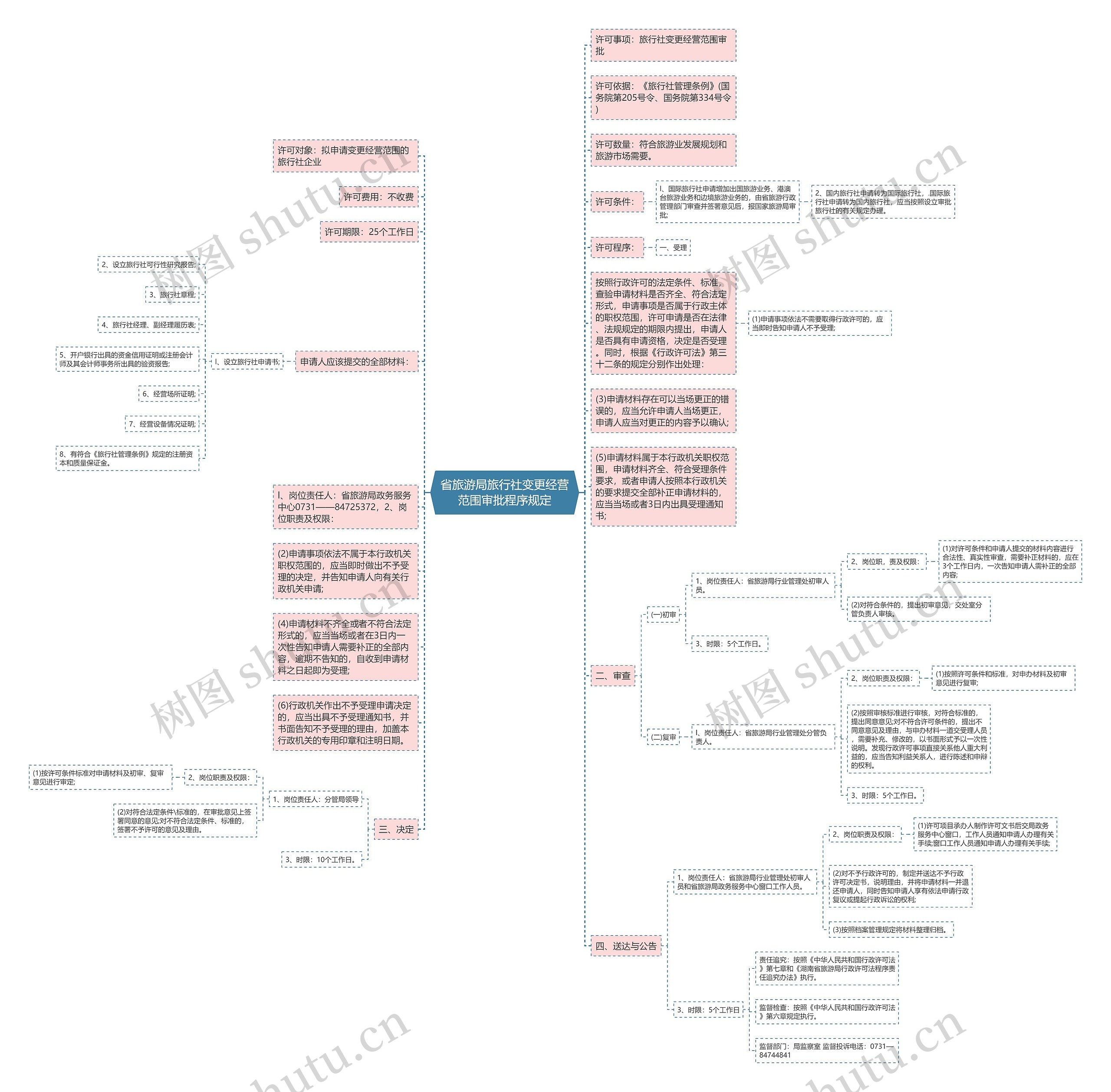 省旅游局旅行社变更经营范围审批程序规定思维导图