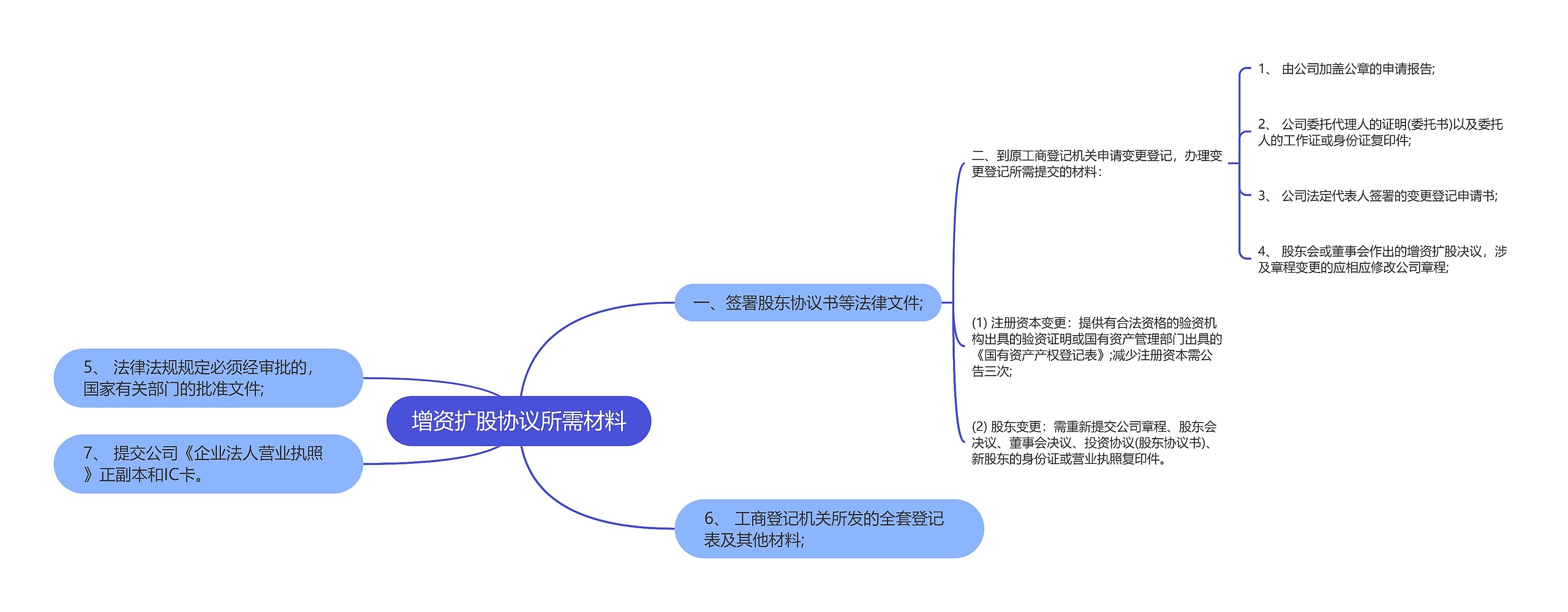 增资扩股协议所需材料思维导图