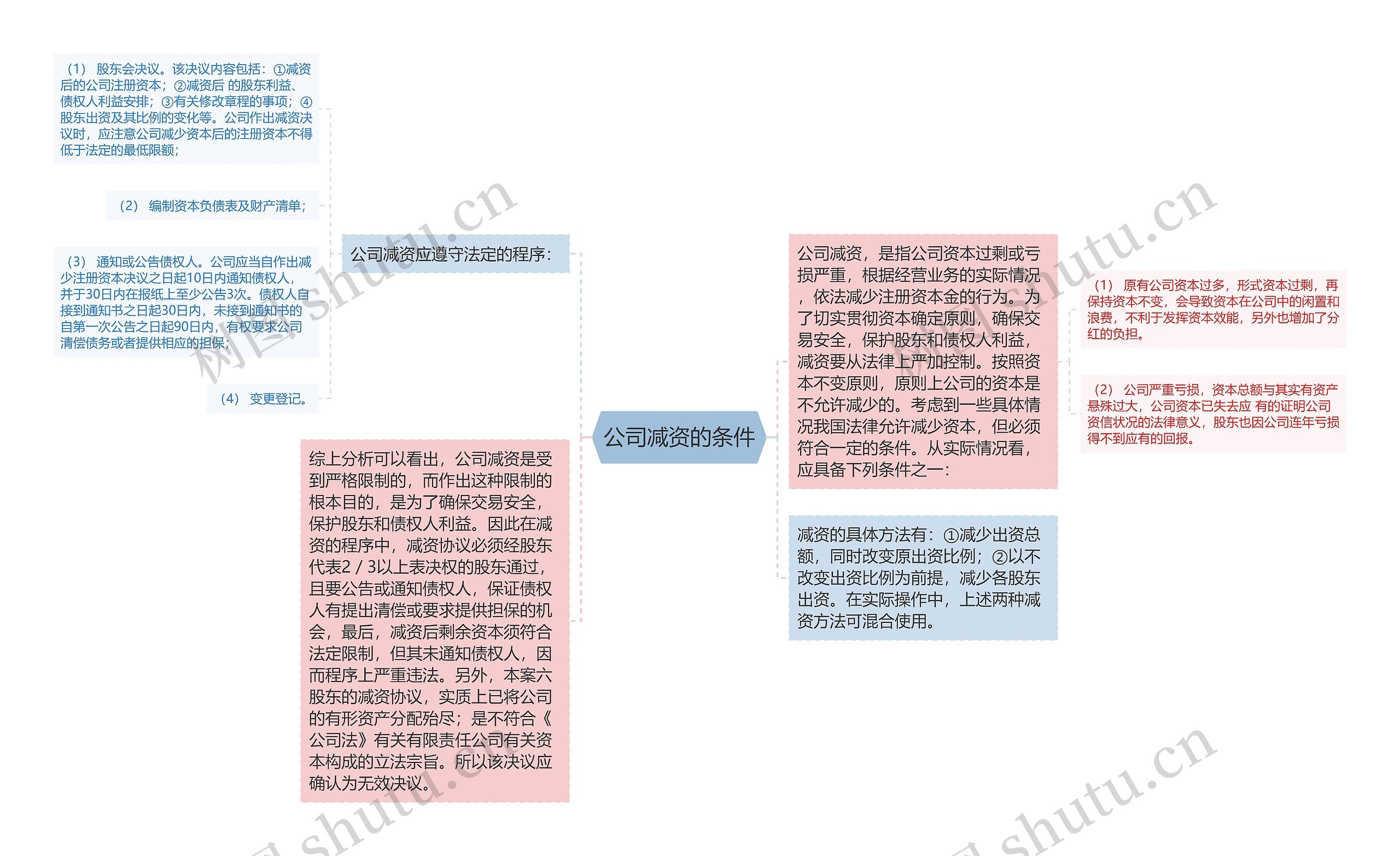 公司减资的条件