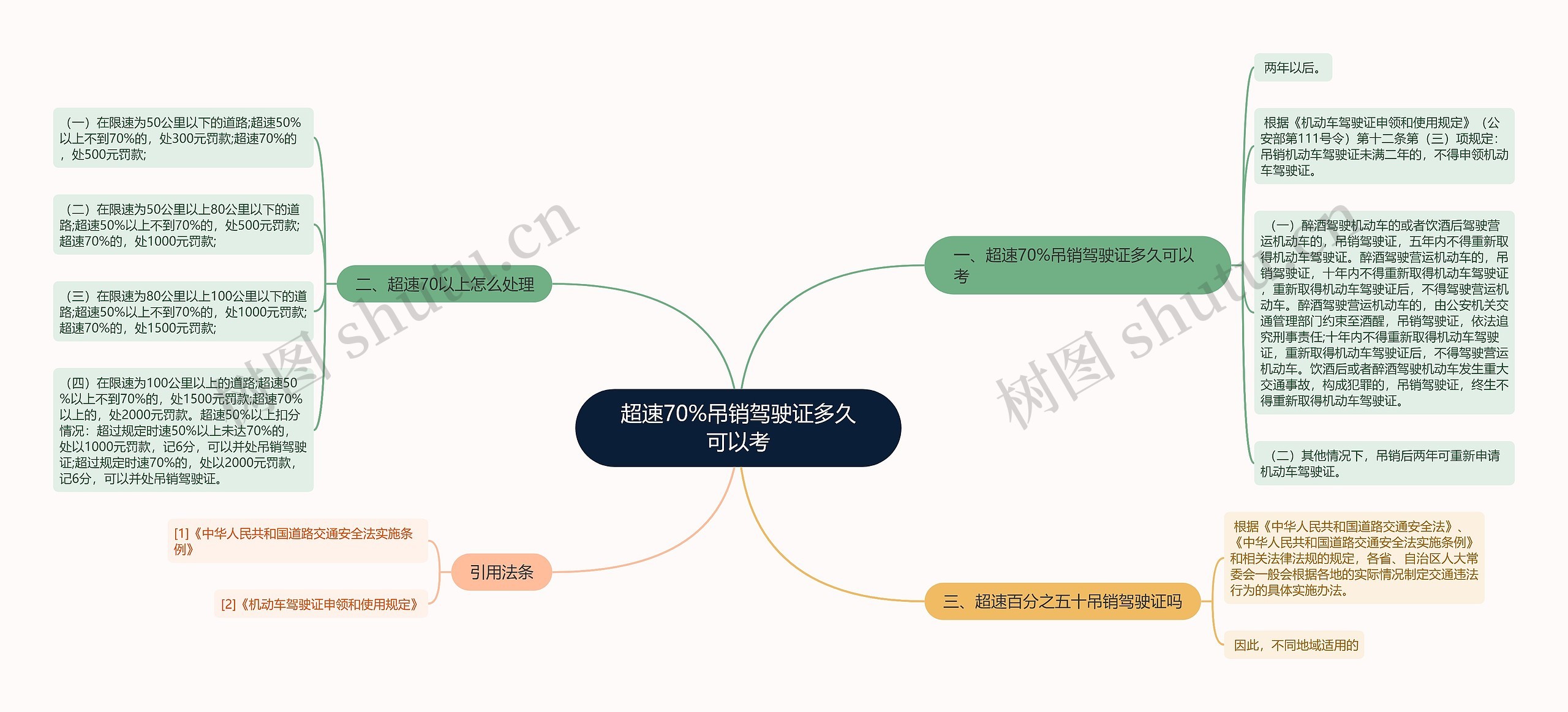 超速70%吊销驾驶证多久可以考思维导图