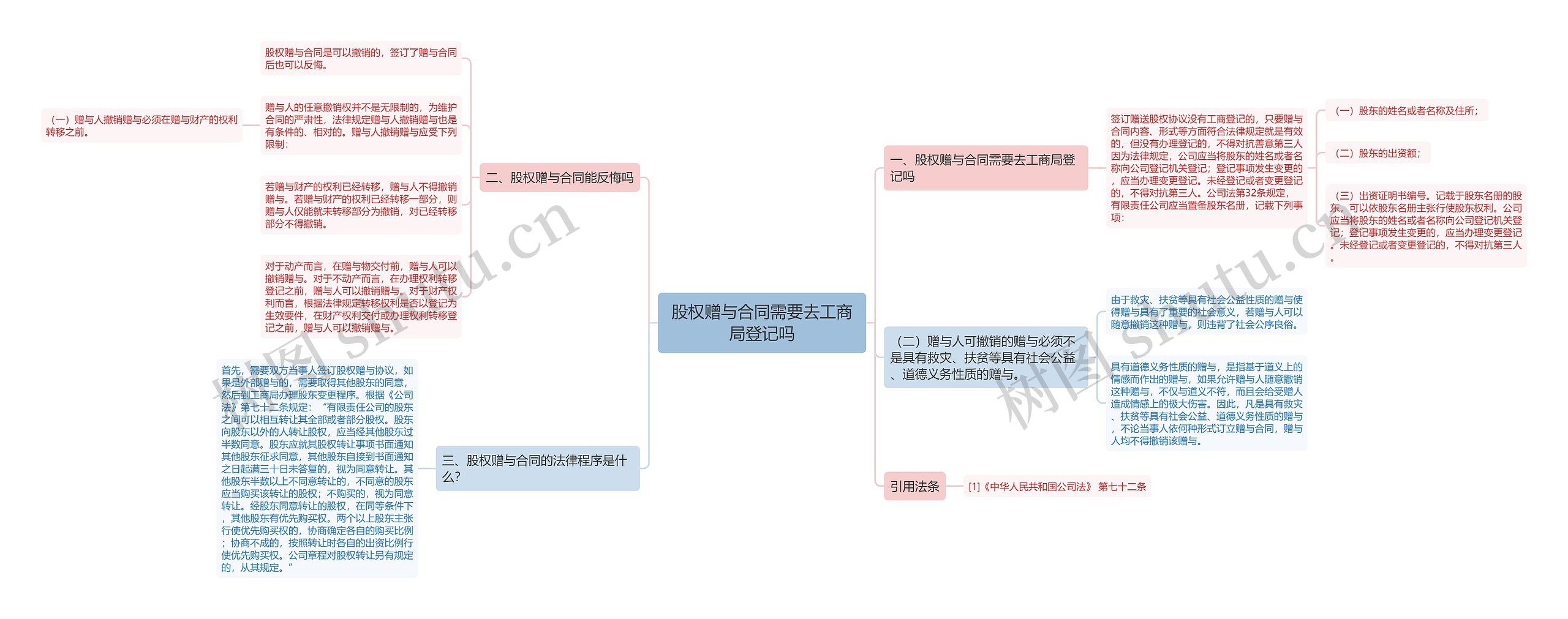 股权赠与合同需要去工商局登记吗思维导图