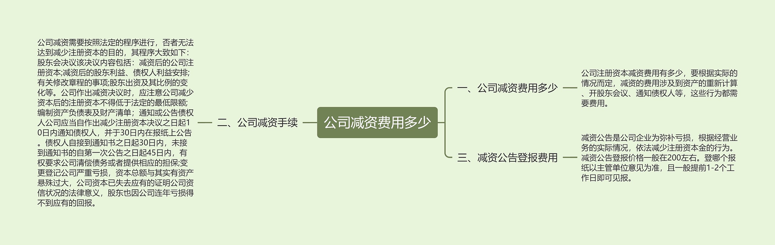 公司减资费用多少思维导图