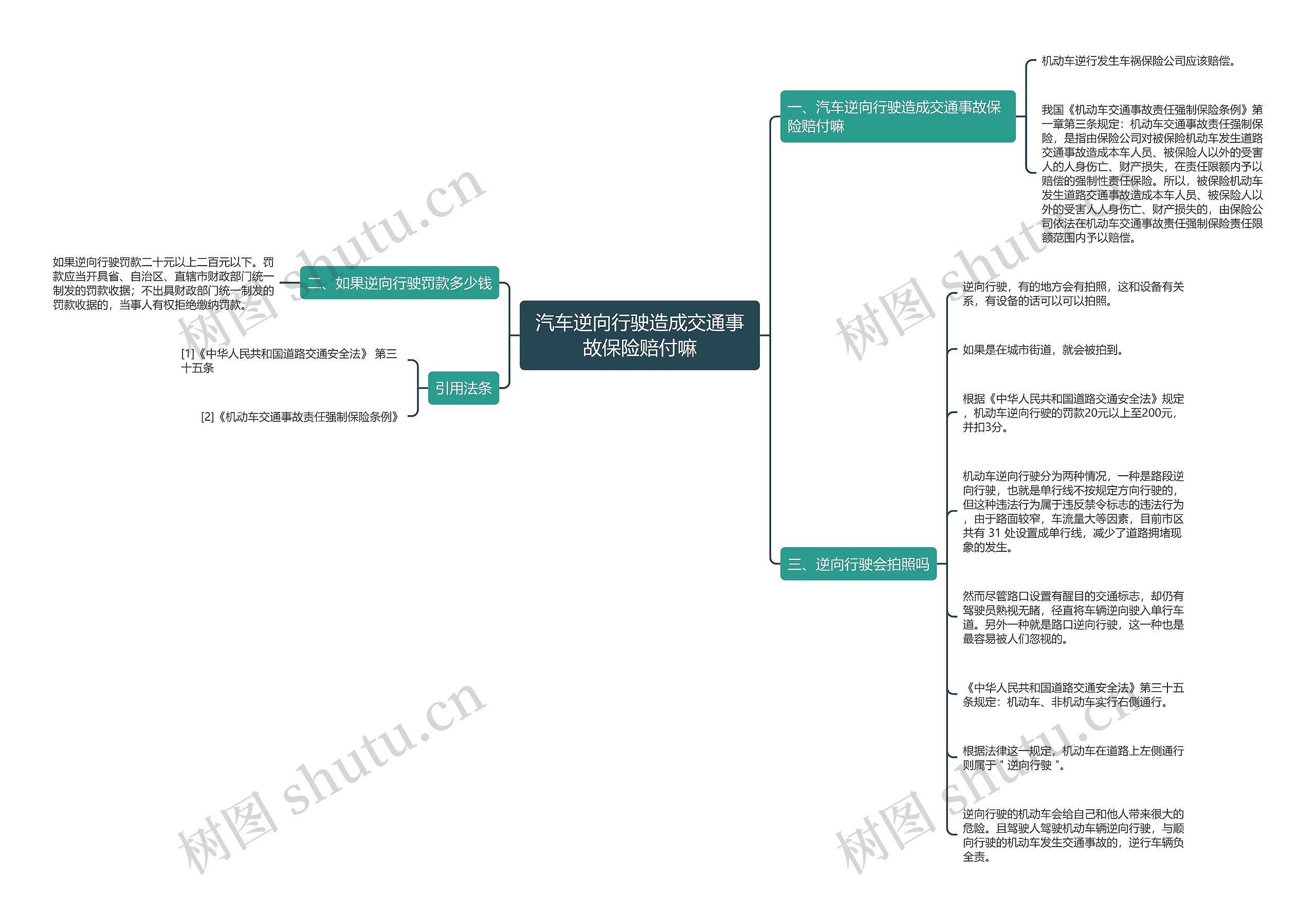汽车逆向行驶造成交通事故保险赔付嘛思维导图