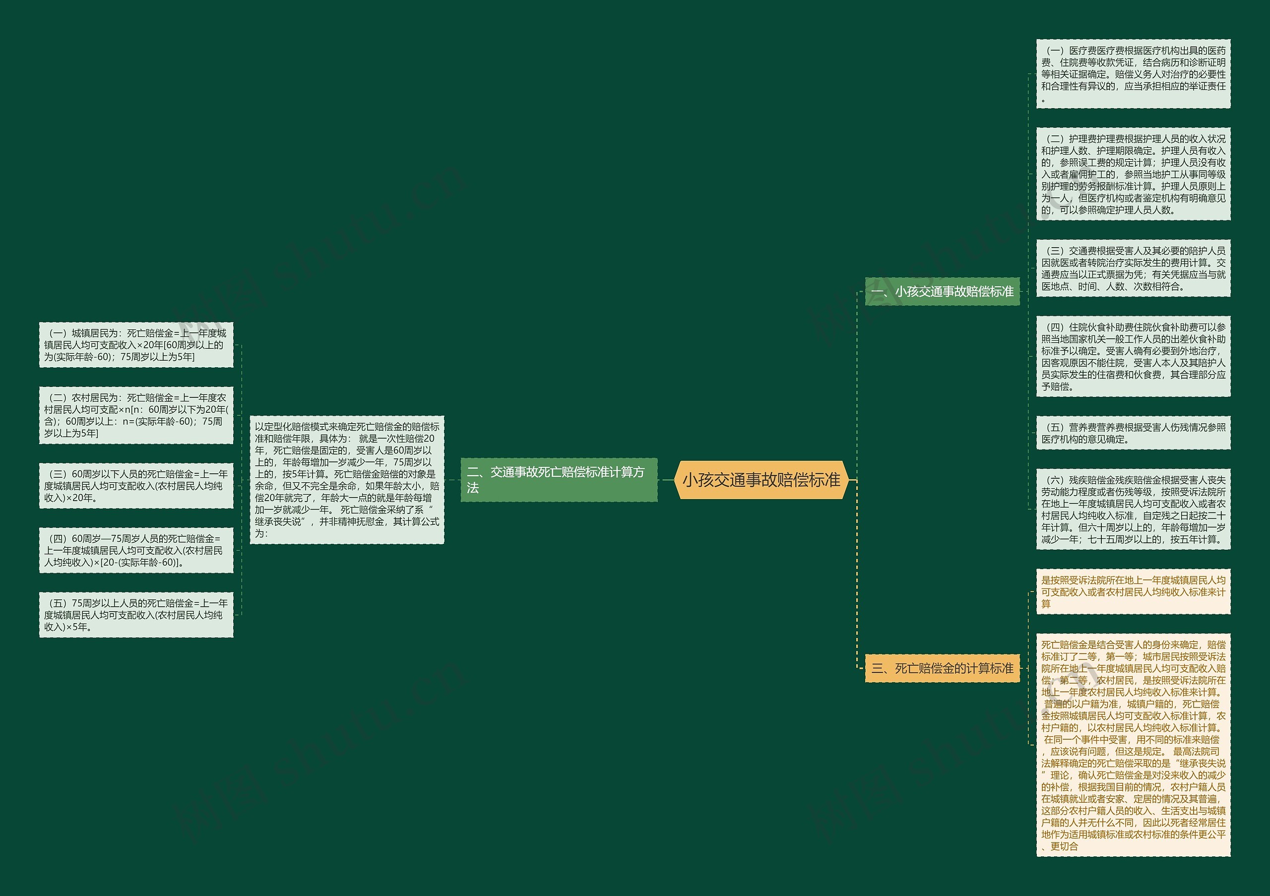 小孩交通事故赔偿标准思维导图