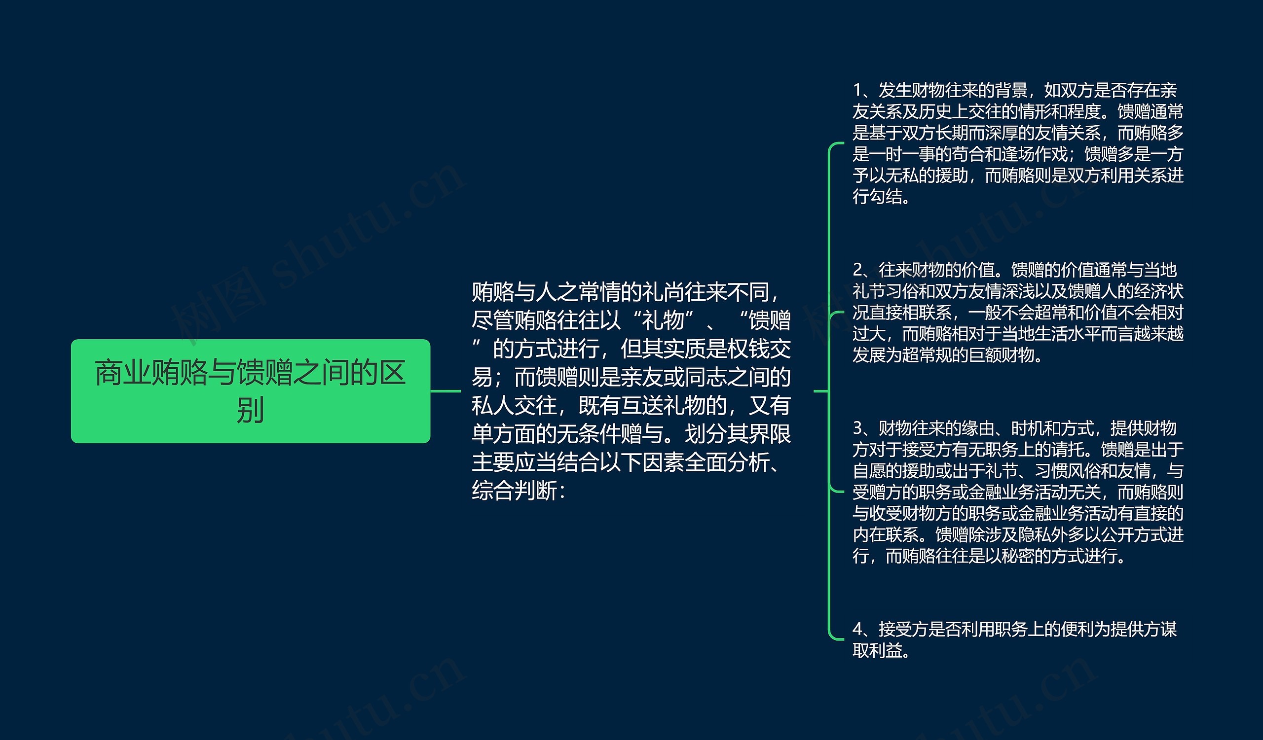 商业贿赂与馈赠之间的区别思维导图