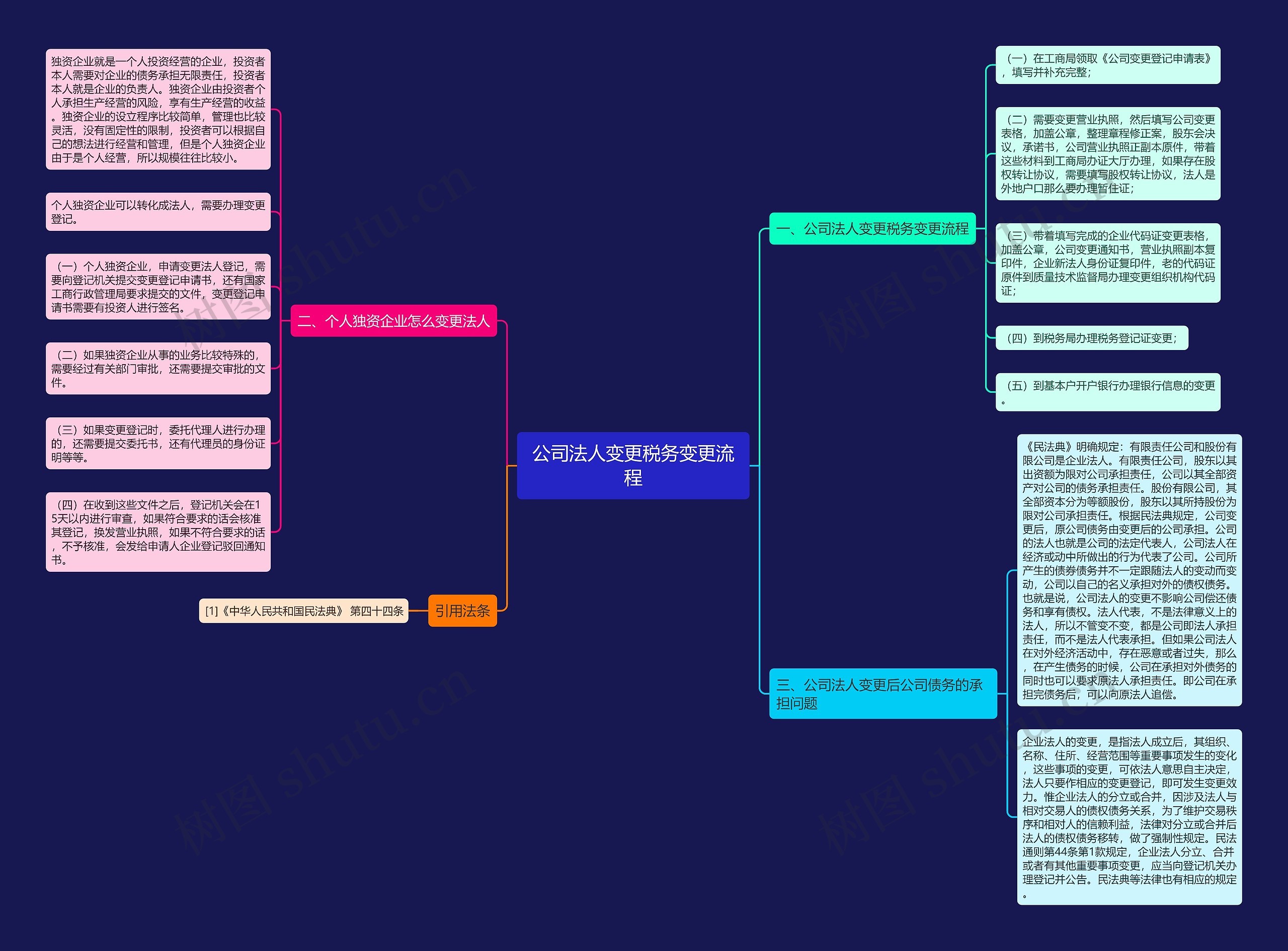 公司法人变更税务变更流程思维导图