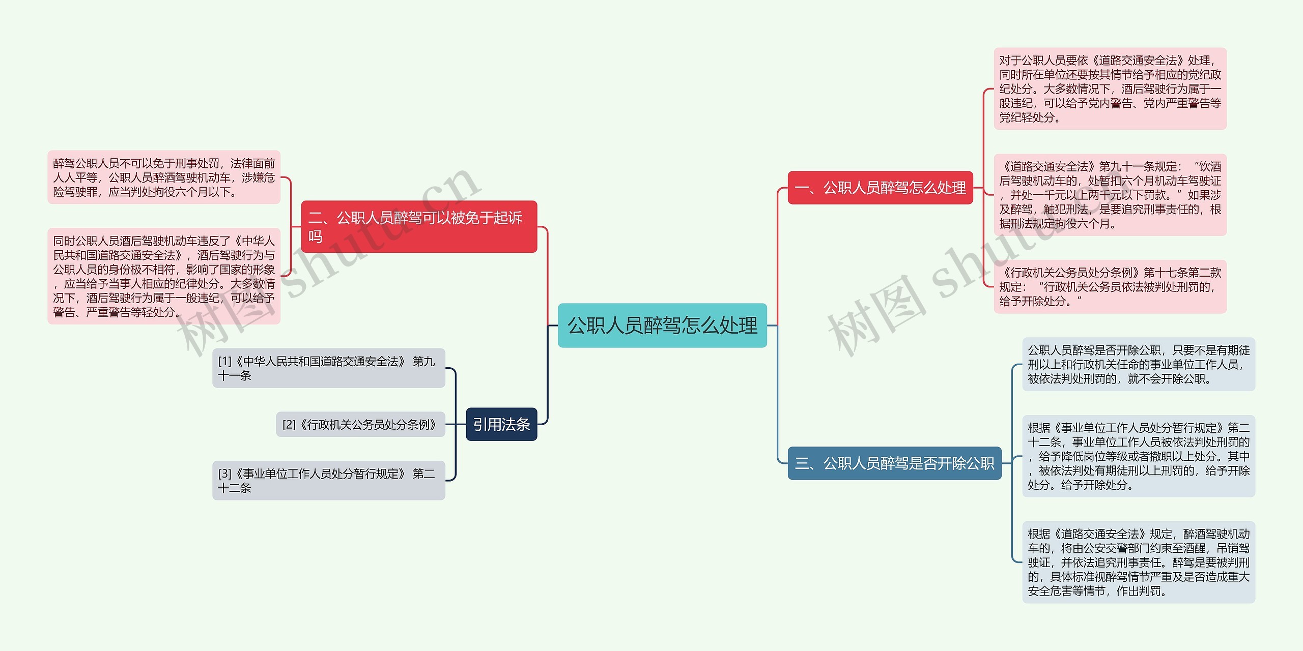 公职人员醉驾怎么处理思维导图