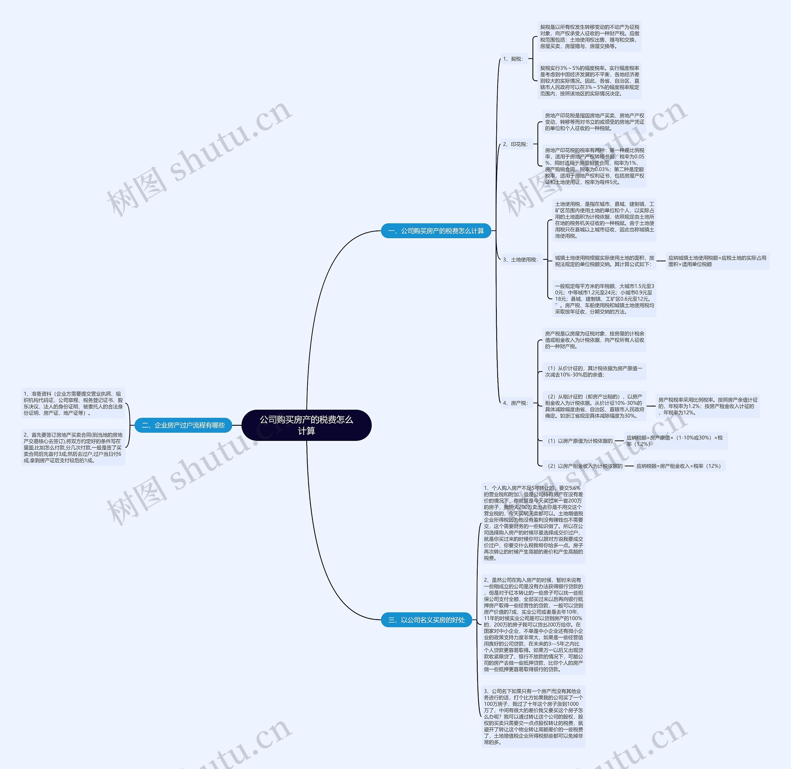 公司购买房产的税费怎么计算思维导图