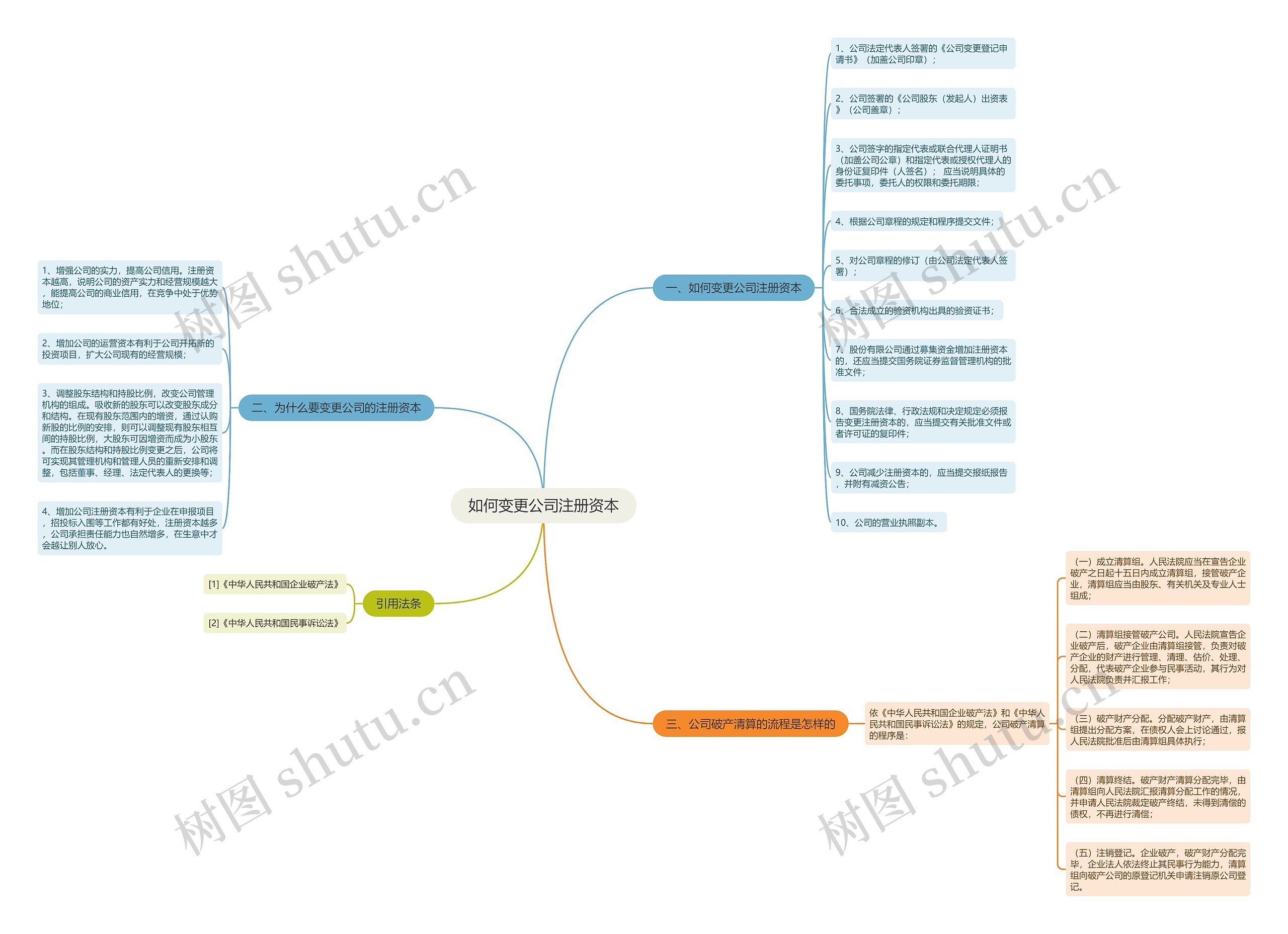 如何变更公司注册资本