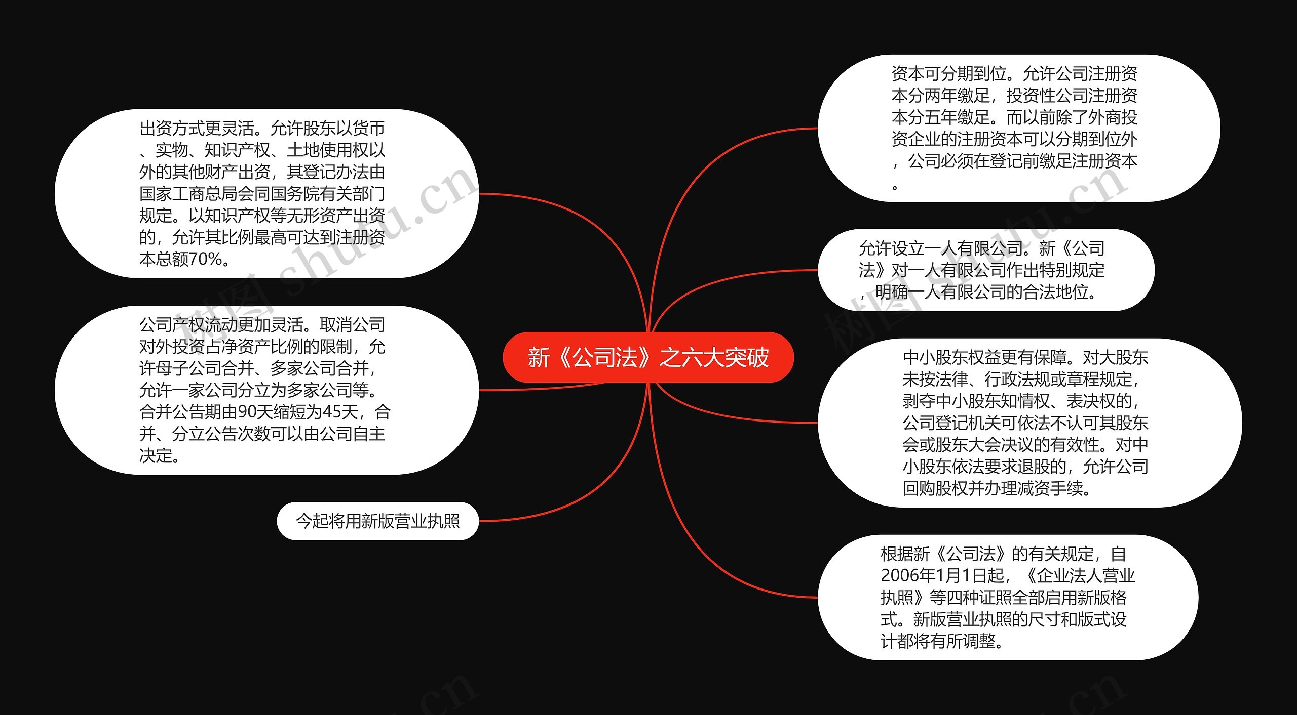 新《公司法》之六大突破