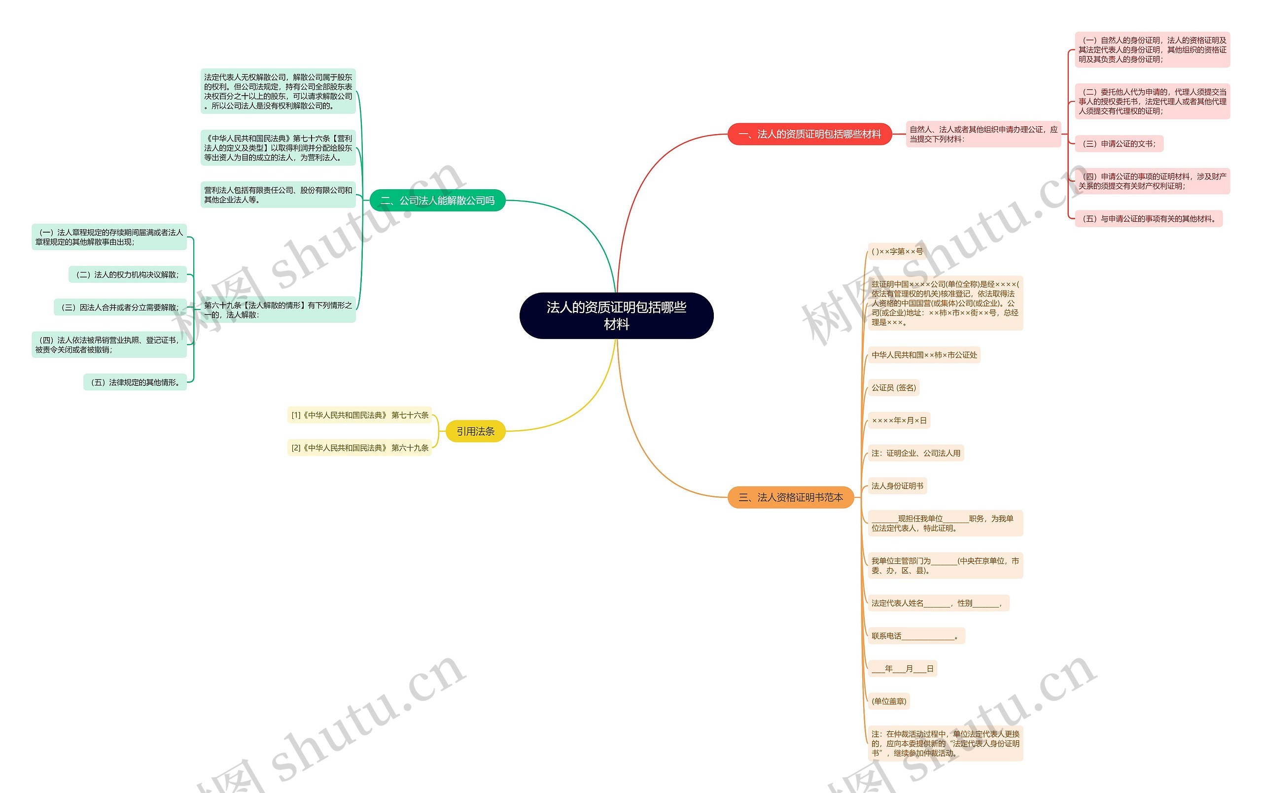 法人的资质证明包括哪些材料思维导图