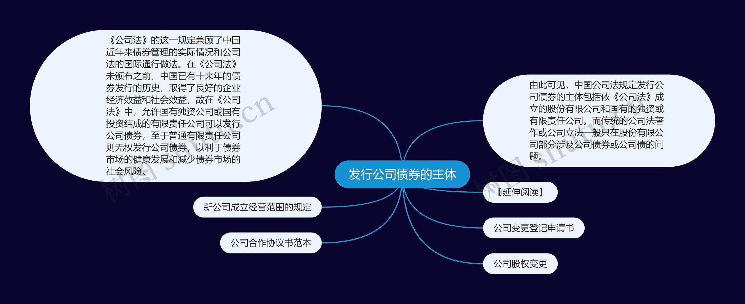 发行公司债券的主体思维导图