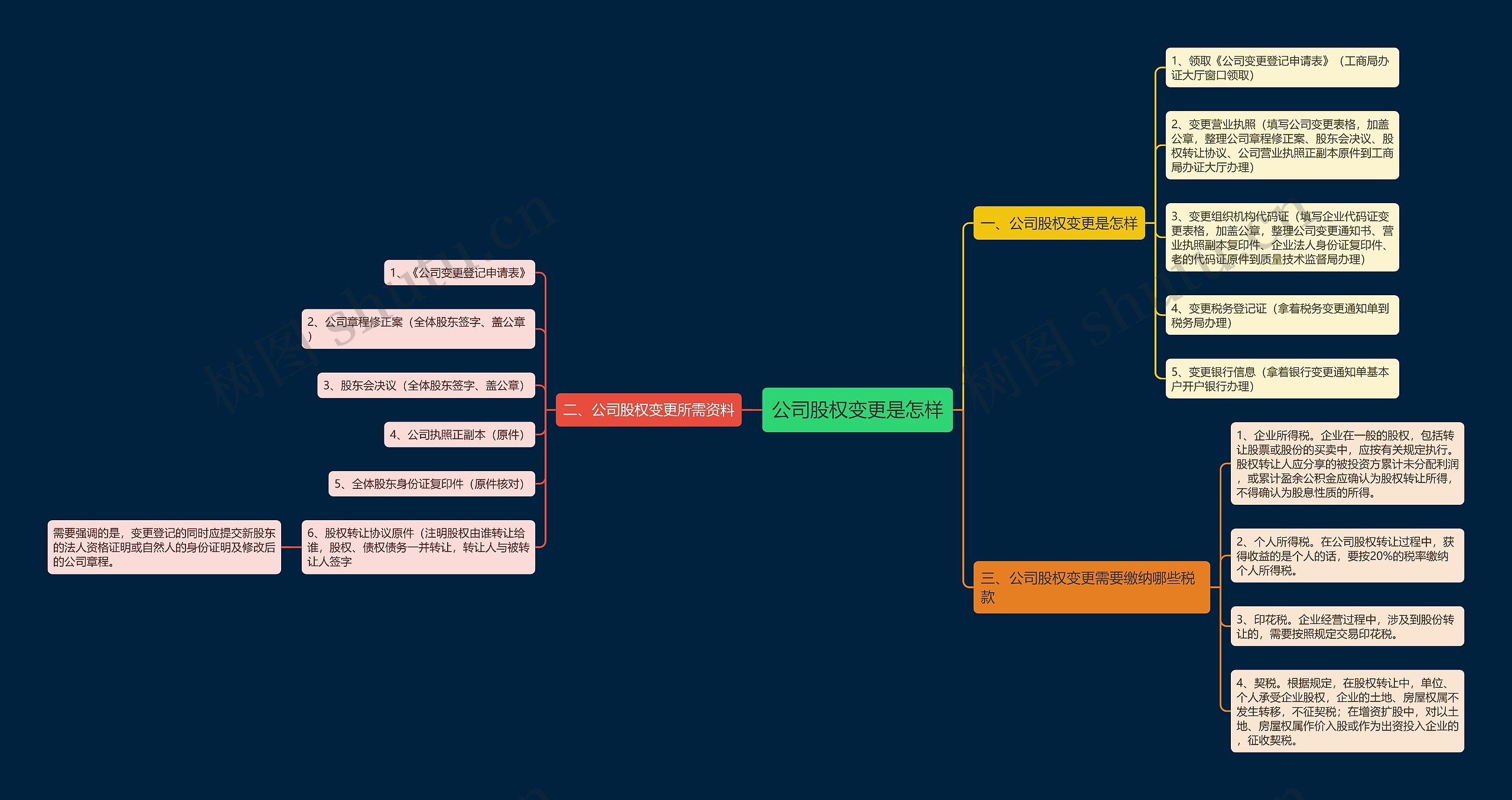 公司股权变更是怎样思维导图