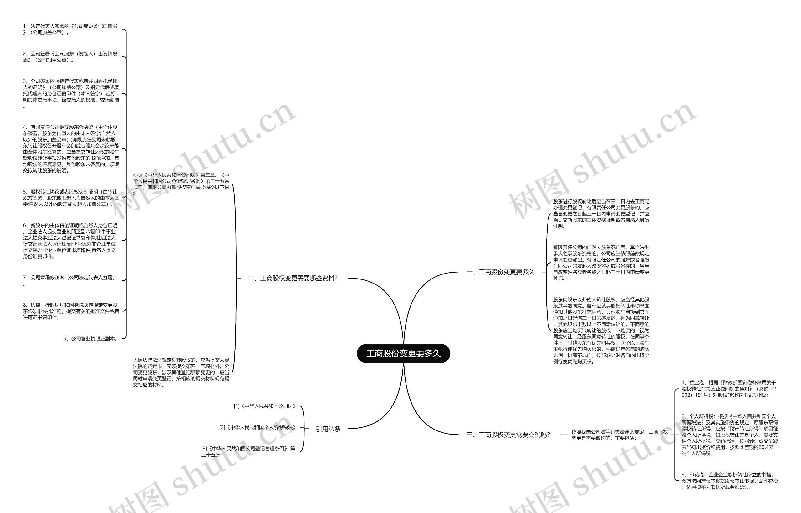 工商股份变更要多久思维导图