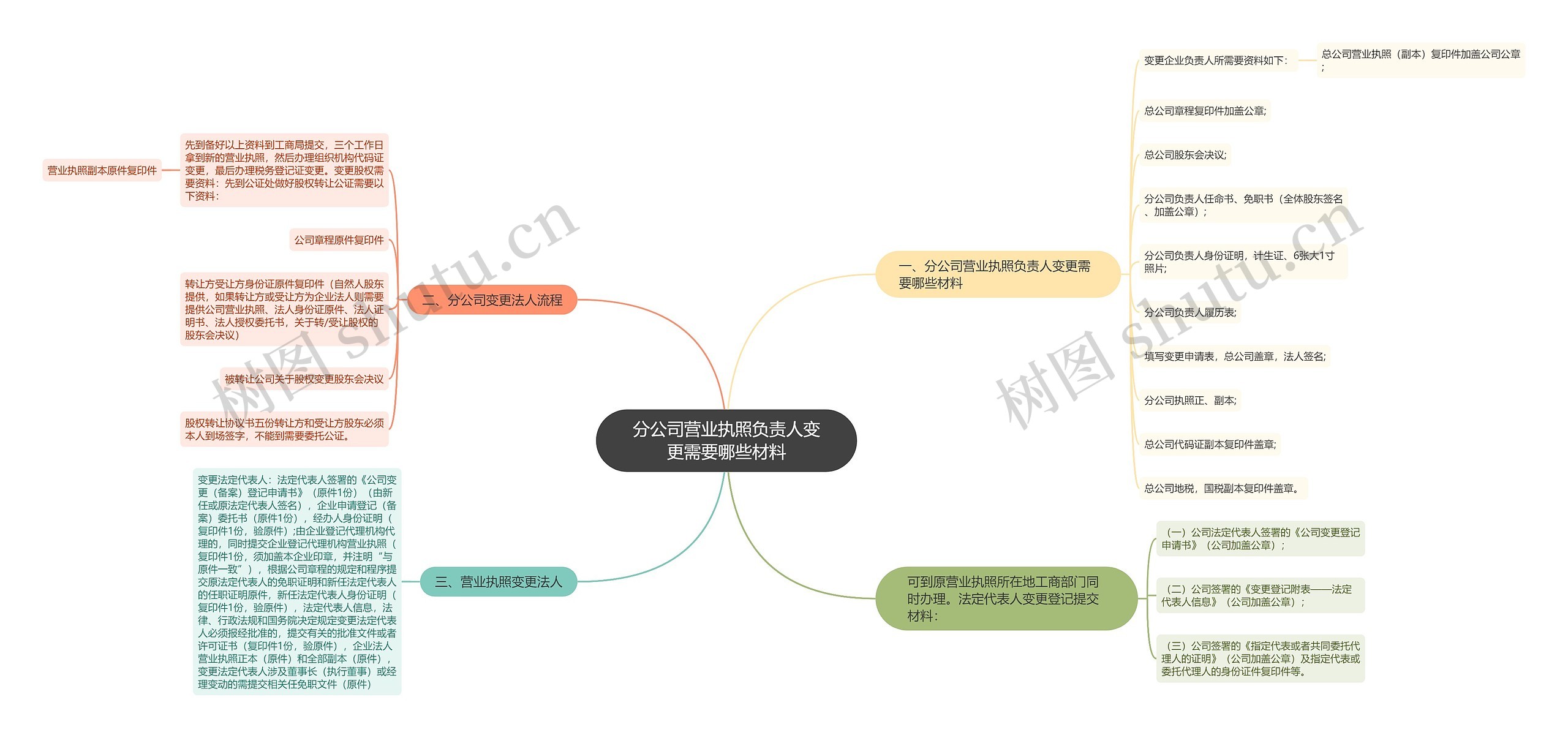 分公司营业执照负责人变更需要哪些材料思维导图