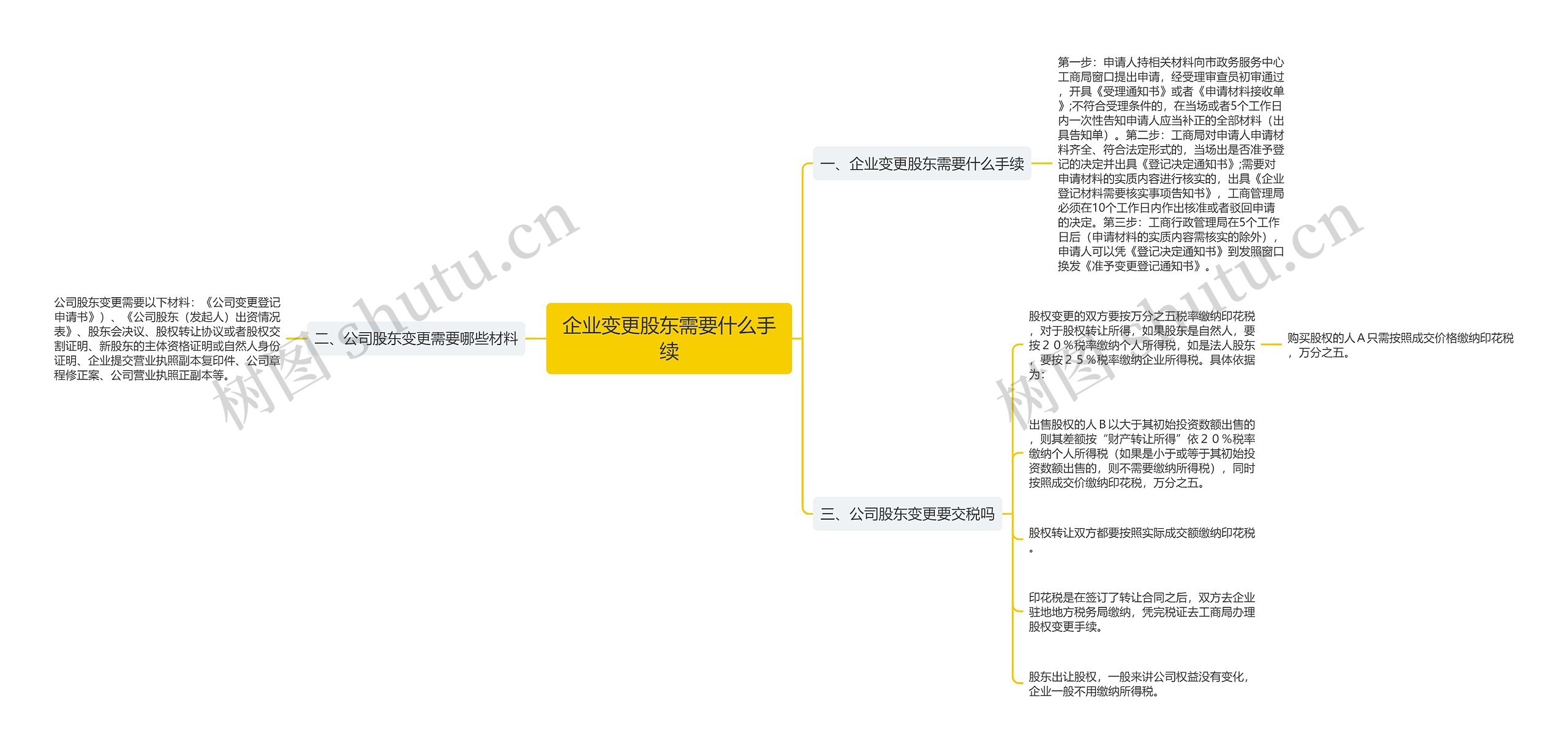 企业变更股东需要什么手续 企业变更股东需要什么手续