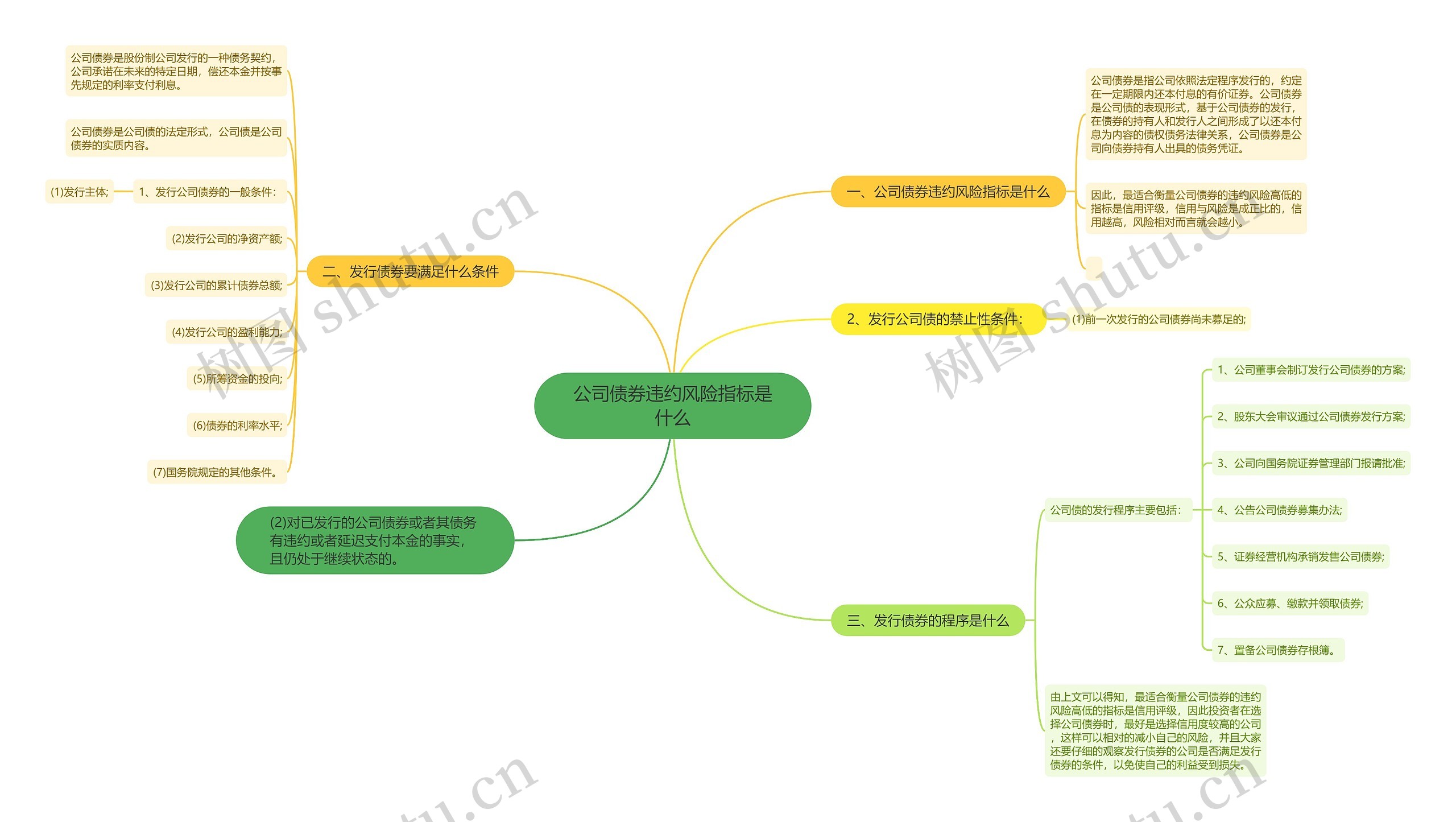 公司债券违约风险指标是什么思维导图