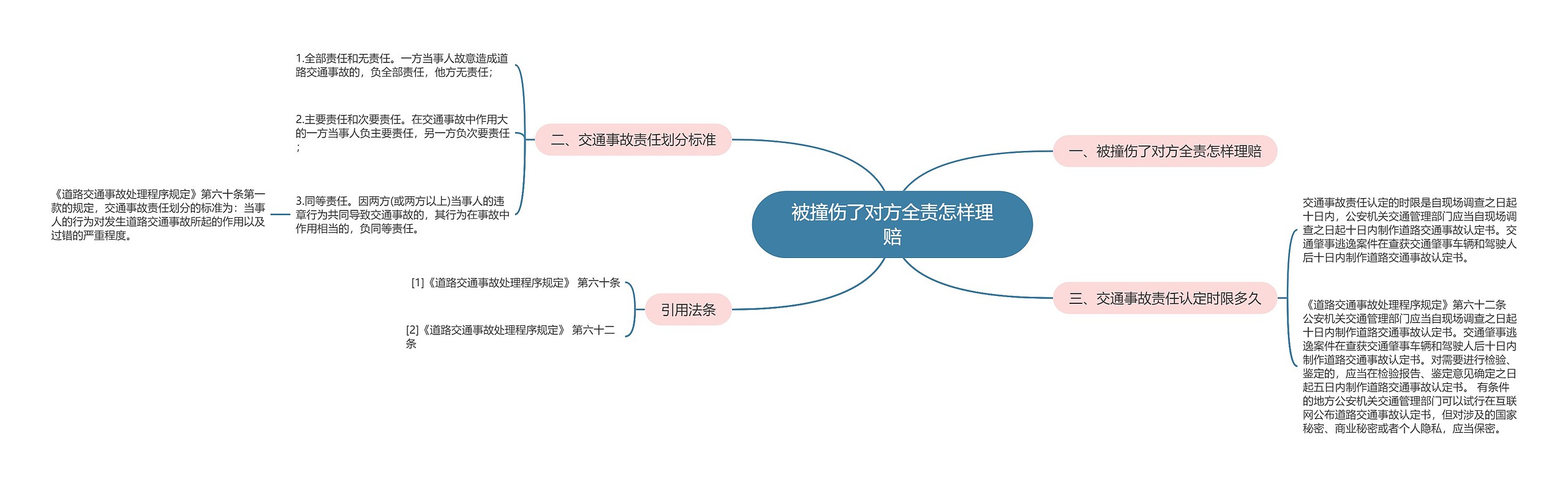 被撞伤了对方全责怎样理赔思维导图