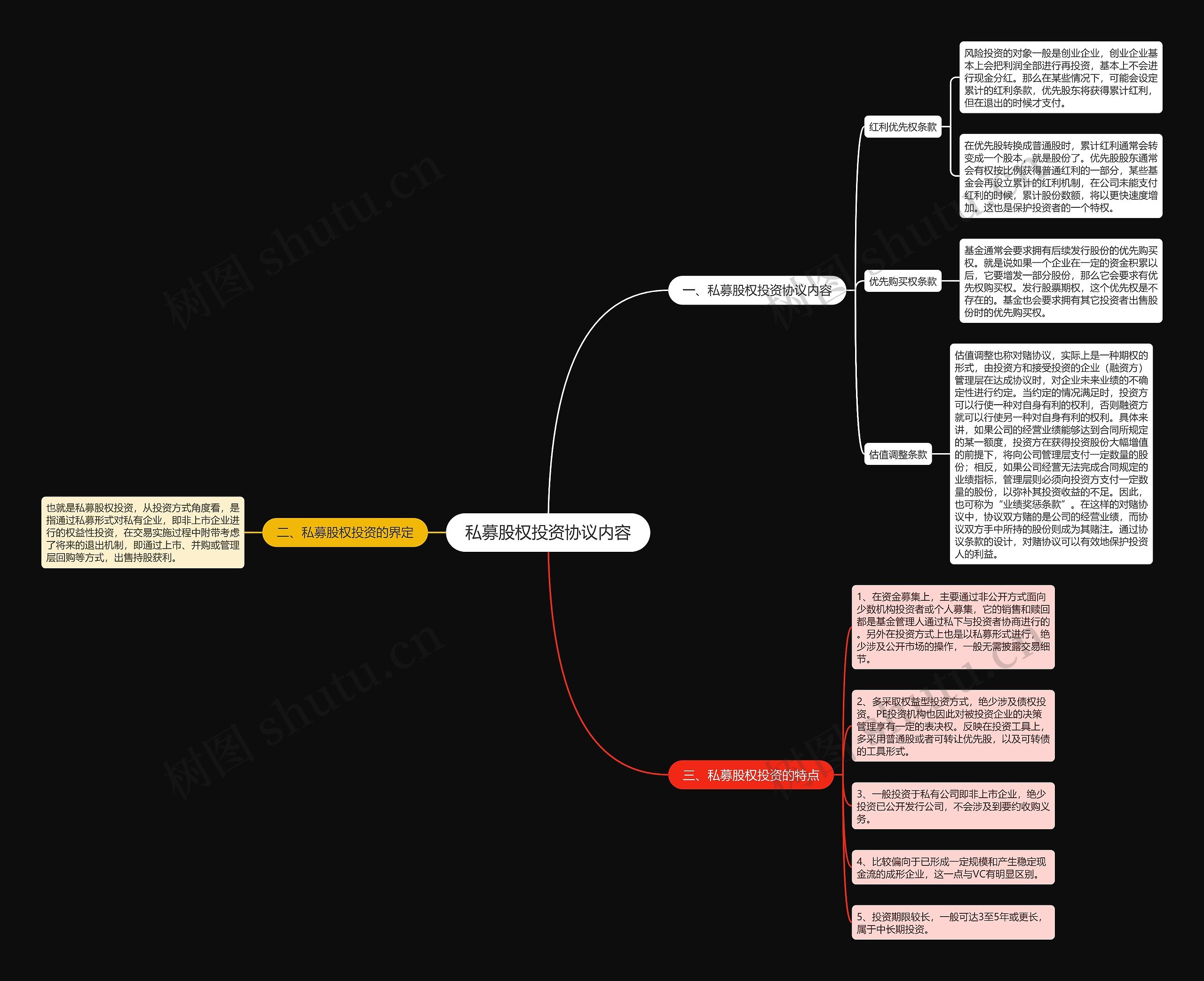 私募股权投资协议内容思维导图