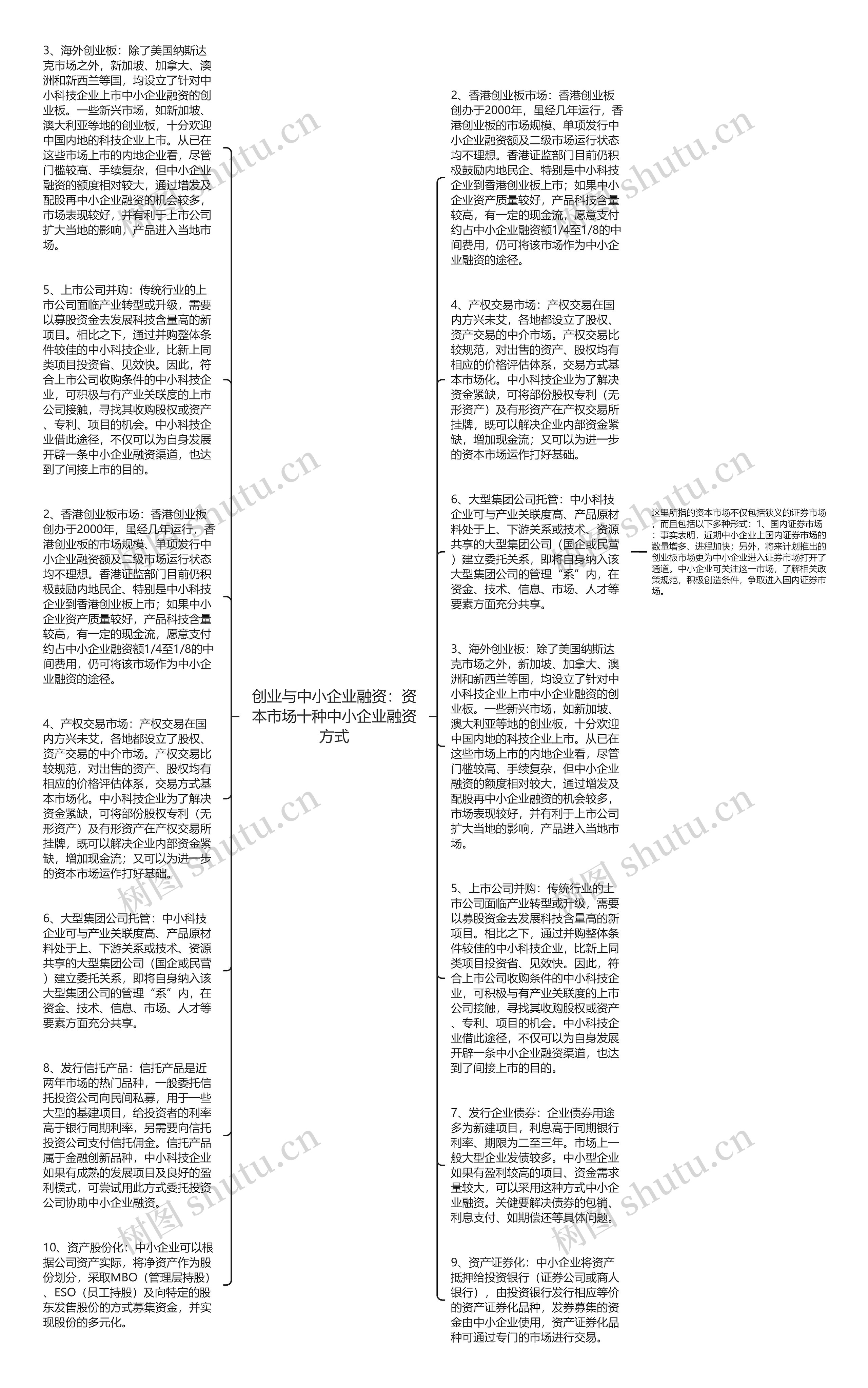 创业与中小企业融资：资本市场十种中小企业融资方式