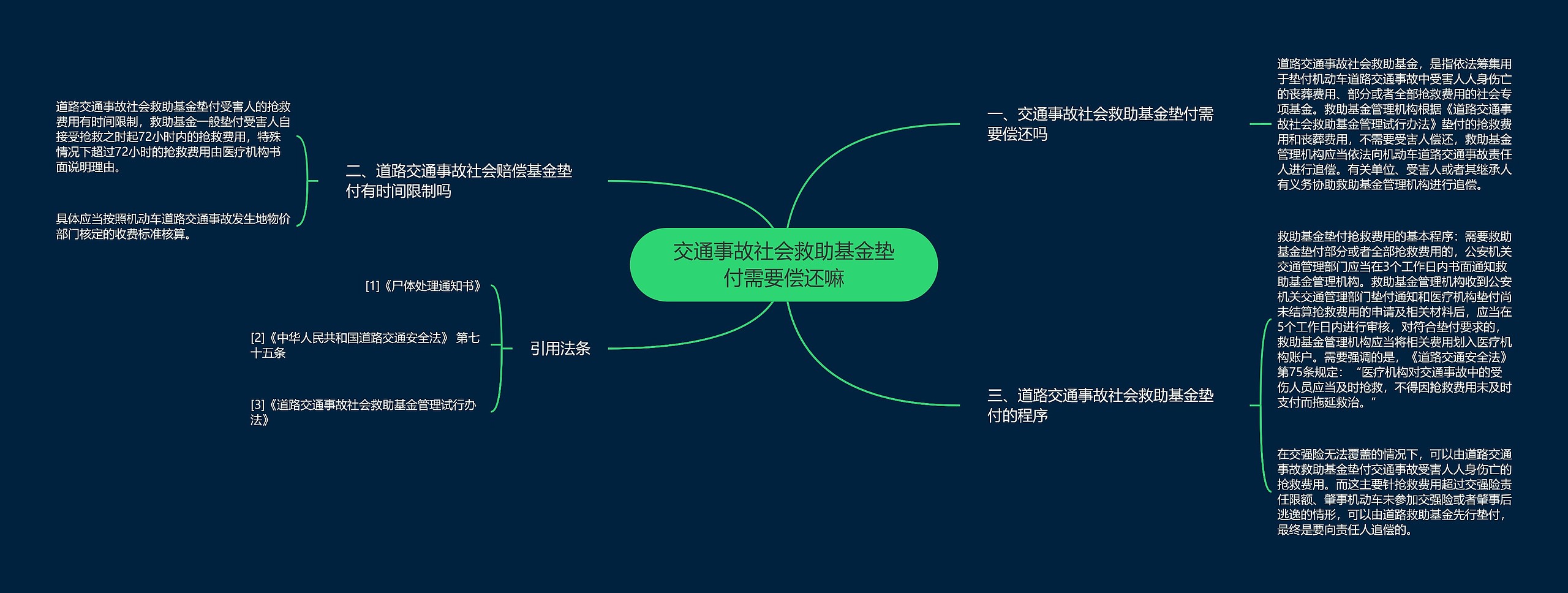 交通事故社会救助基金垫付需要偿还嘛思维导图