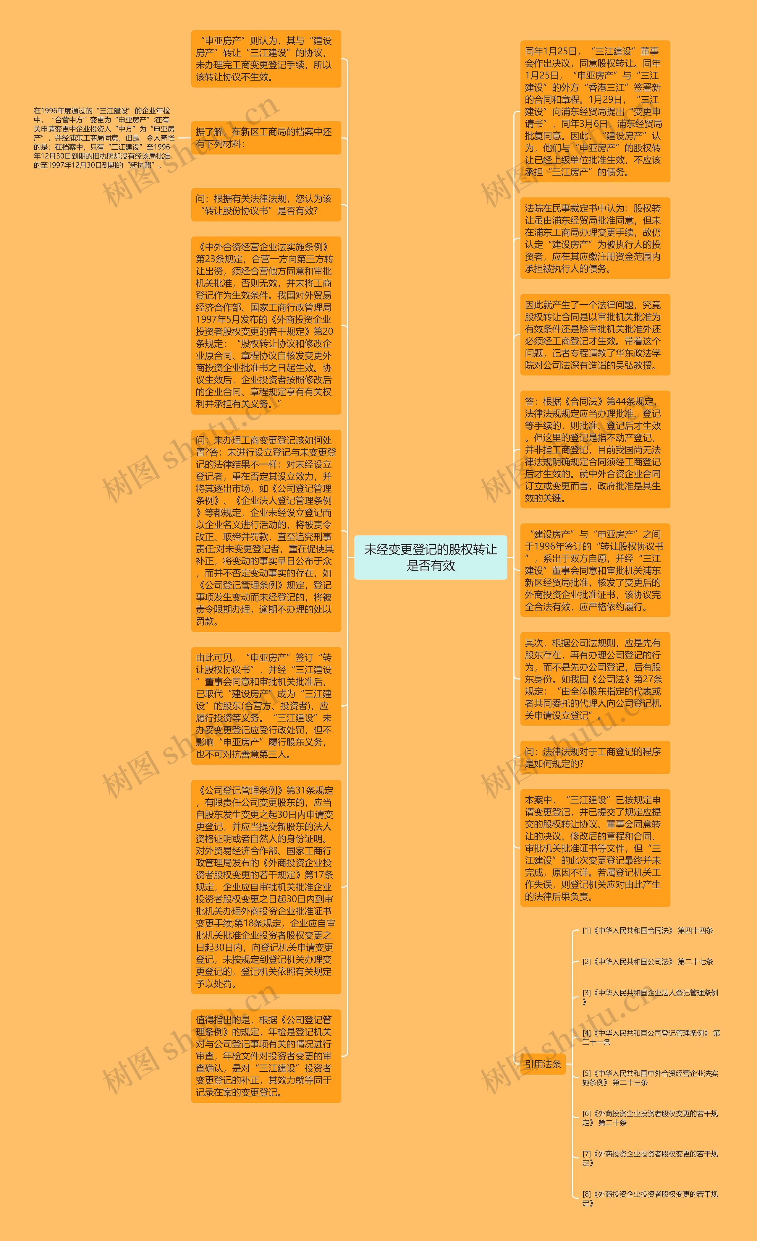 未经变更登记的股权转让是否有效思维导图