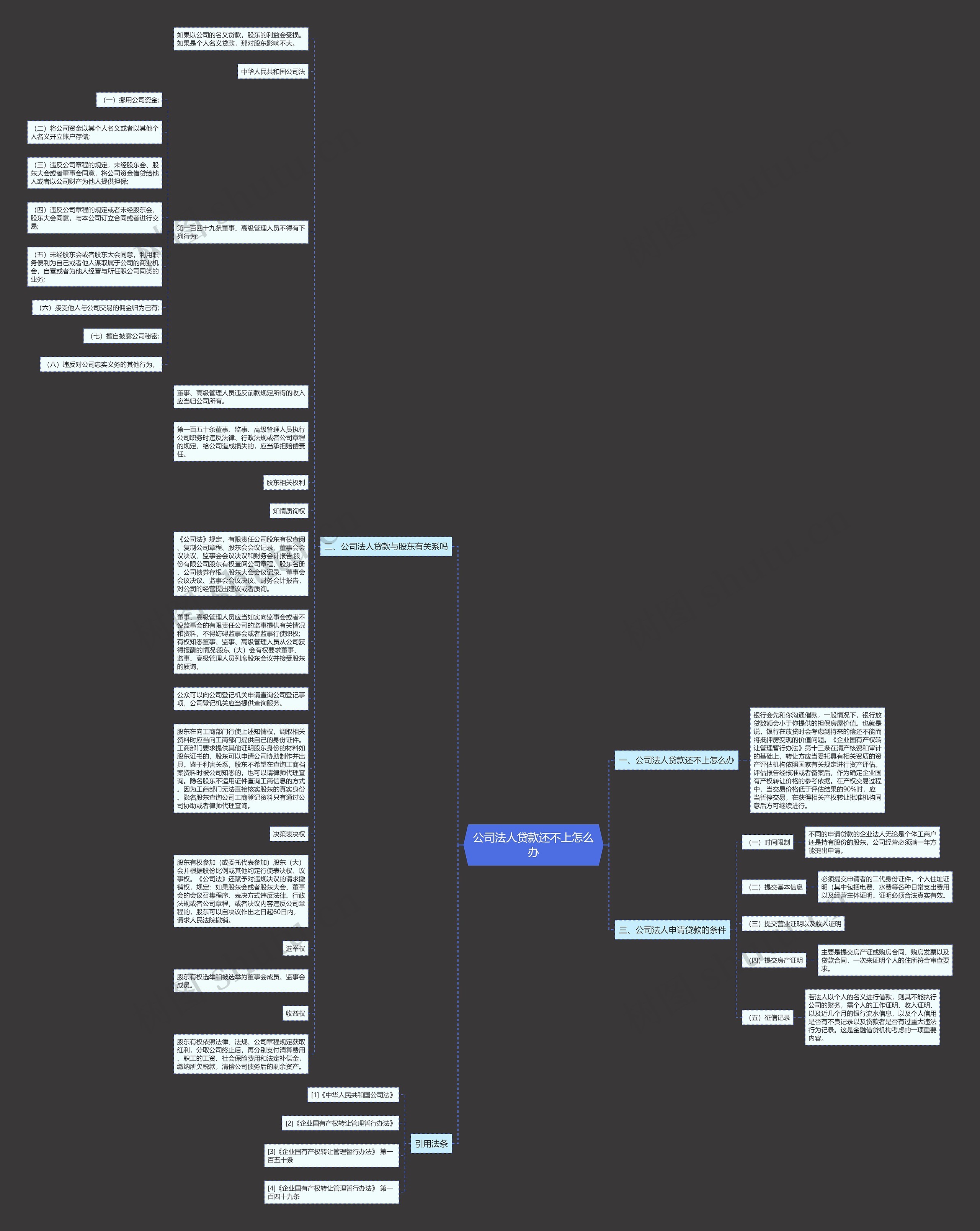 公司法人贷款还不上怎么办思维导图