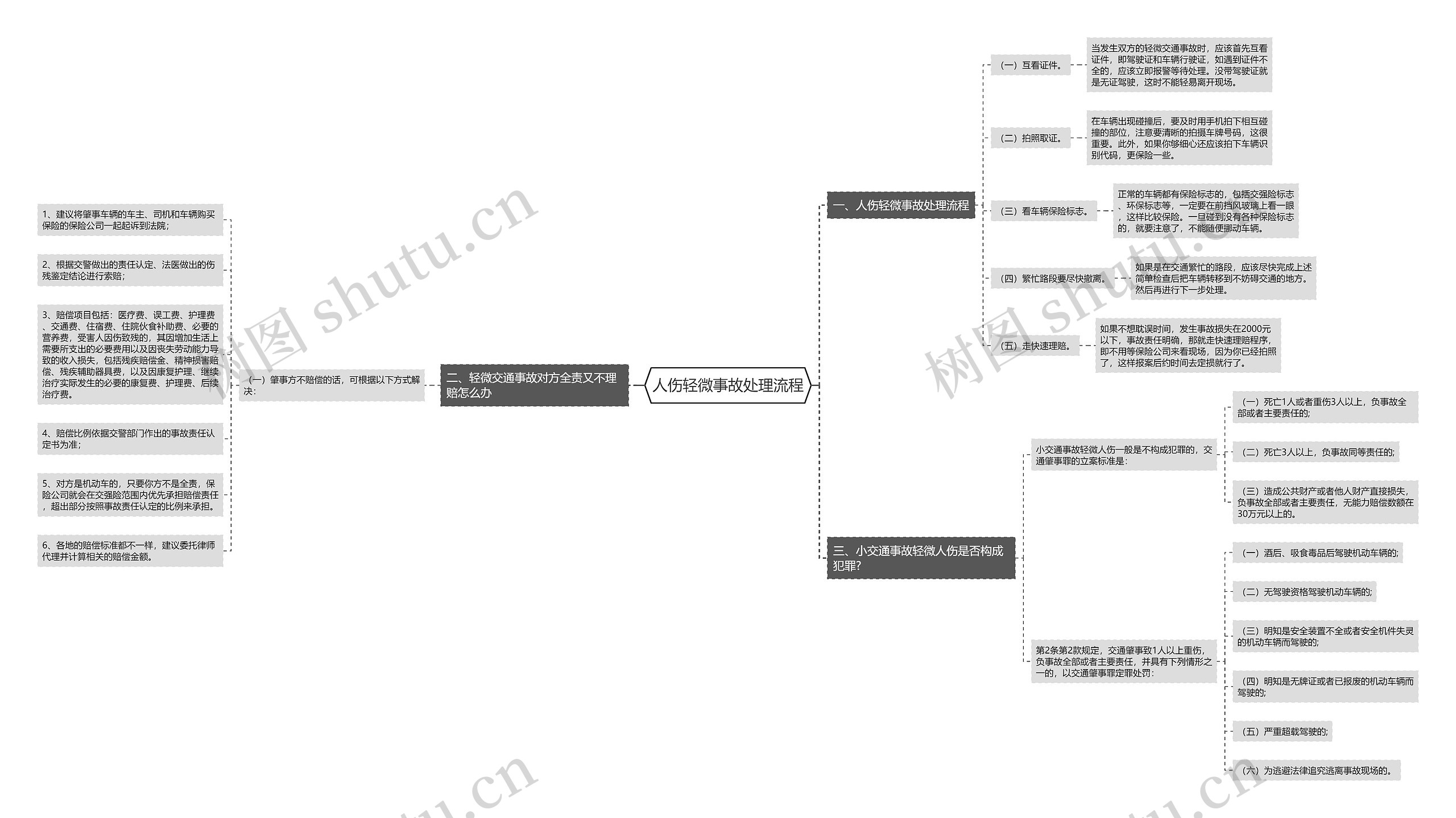 人伤轻微事故处理流程思维导图
