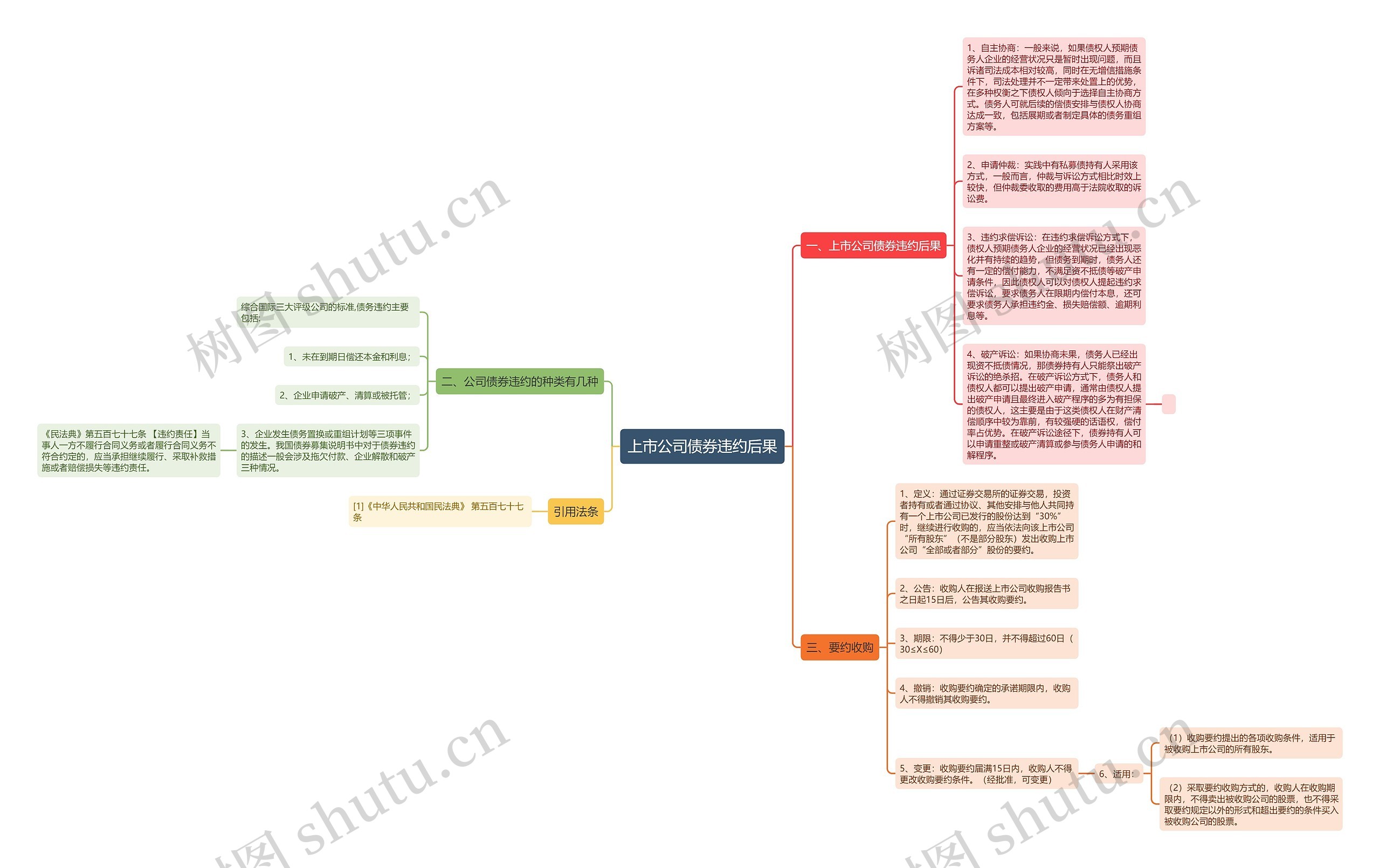 上市公司债券违约后果思维导图