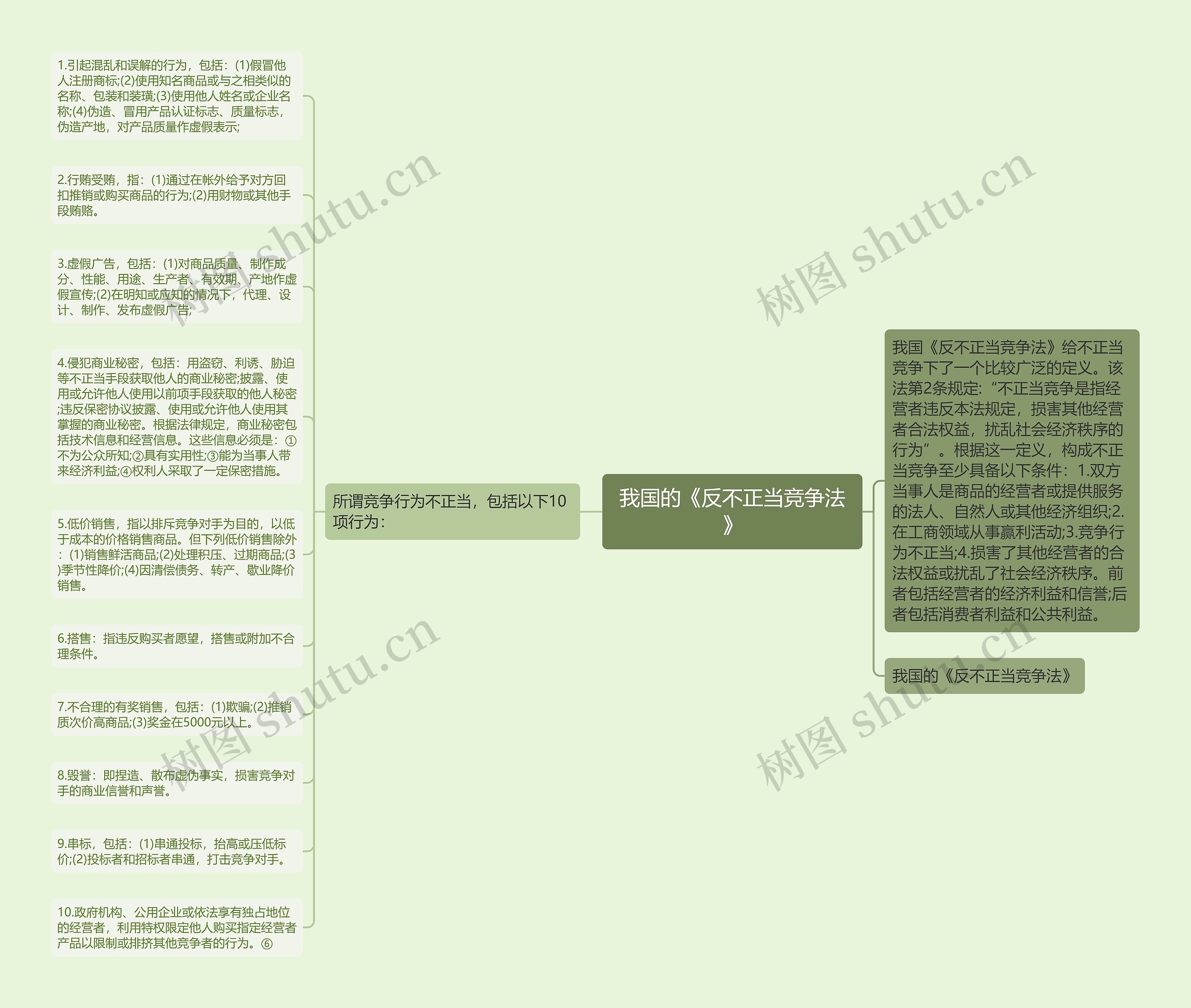 我国的《反不正当竞争法》思维导图